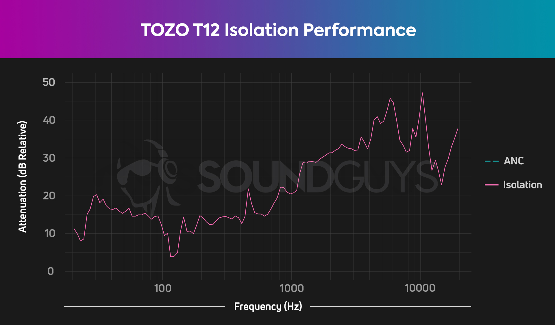 TOZO T12 isolation chart showing a strong attenuation of noise across the audible frequency spectrum