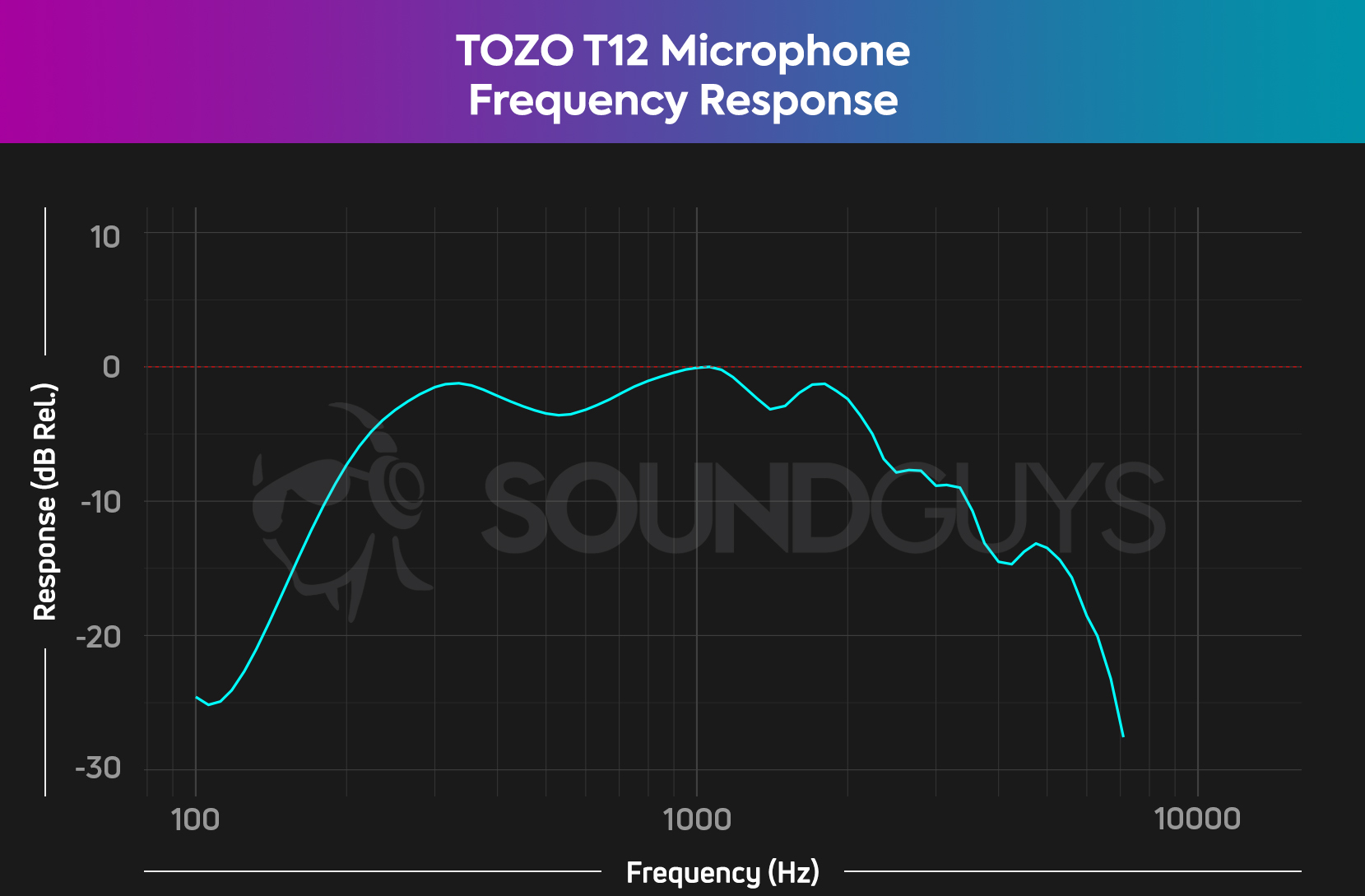 TOZO T12 microphone frequency chart showing a lack of low and high frequencies