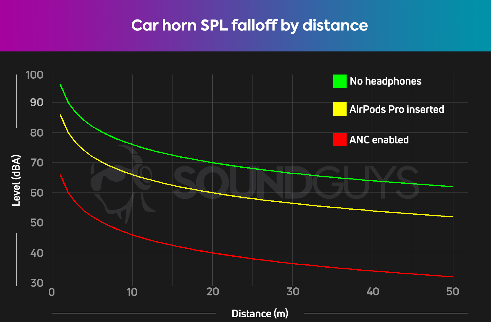 A chart showing how typical isolation and ANC performance of the AirPods Pro will affect the sound pressure level of a car horn at a hypothetical listener's ear.