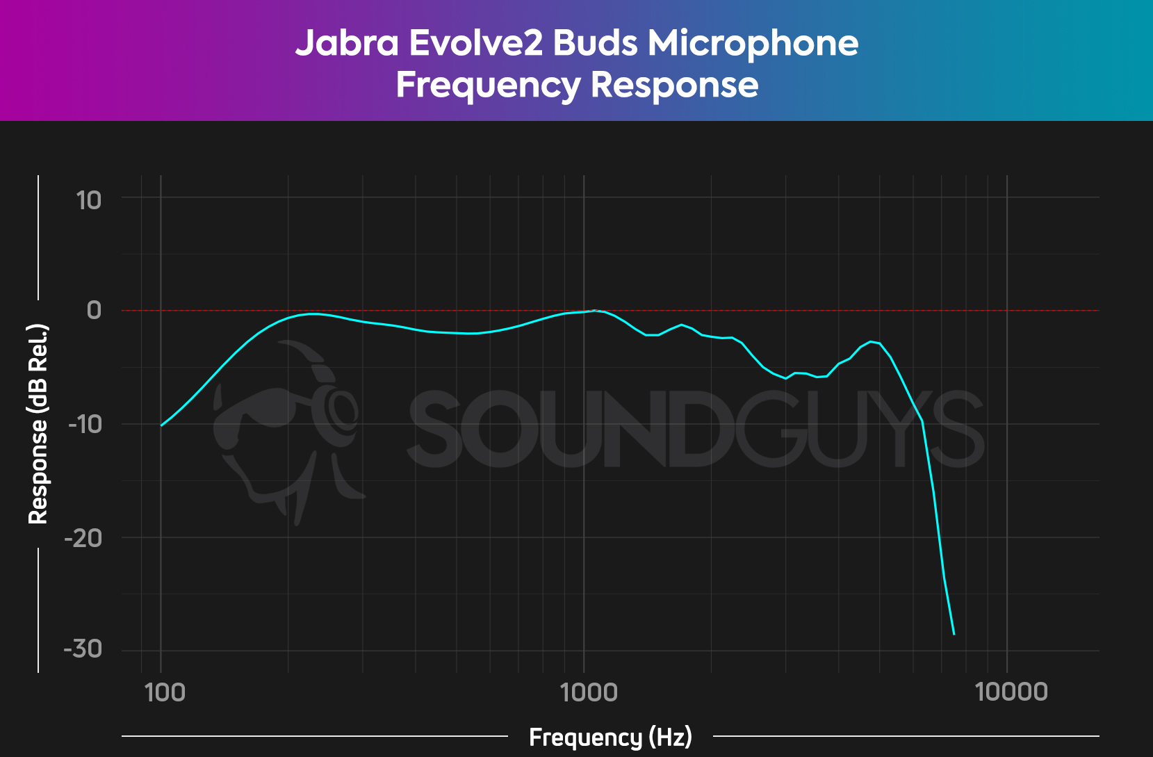 A chart depicts the frequency response for the Jabra Evolve2 Buds microphone.