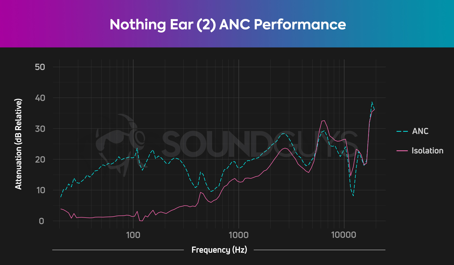 A chart traces the ANC and isolation performance of the Nothing Ear (2).