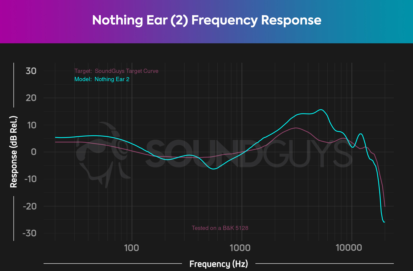A chart comparing the frequency response of the Nothing Ear (2) with the SoundGuys house curve.