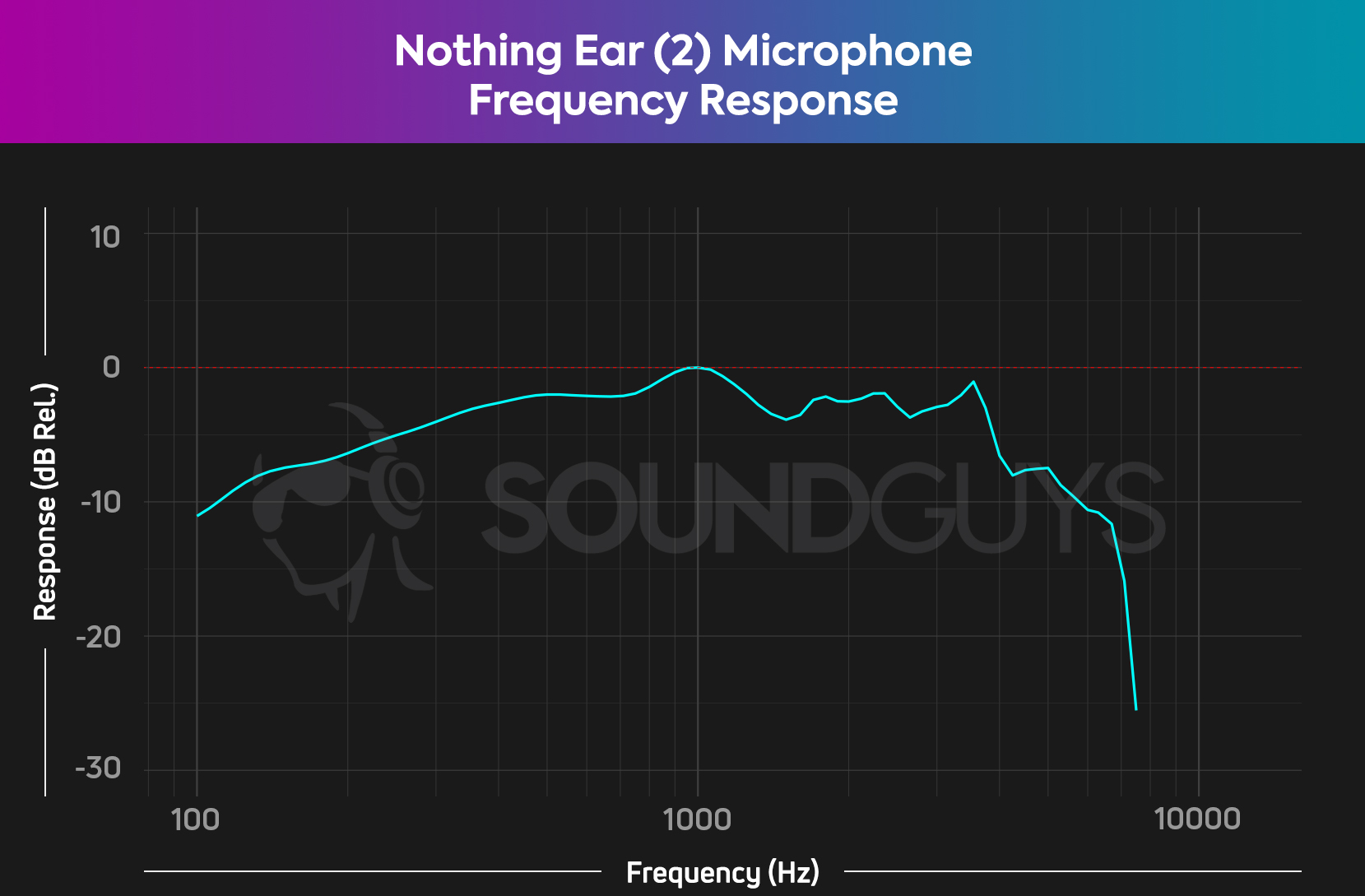 The microphone frequency response of the Nothing Ear (2) shown in a chart.