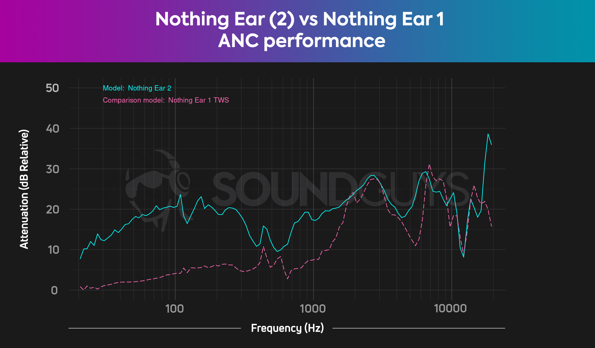 A chart illustrates the combined noise canceling of the Nothing Ear (2) and the Nothing Ear 1.
