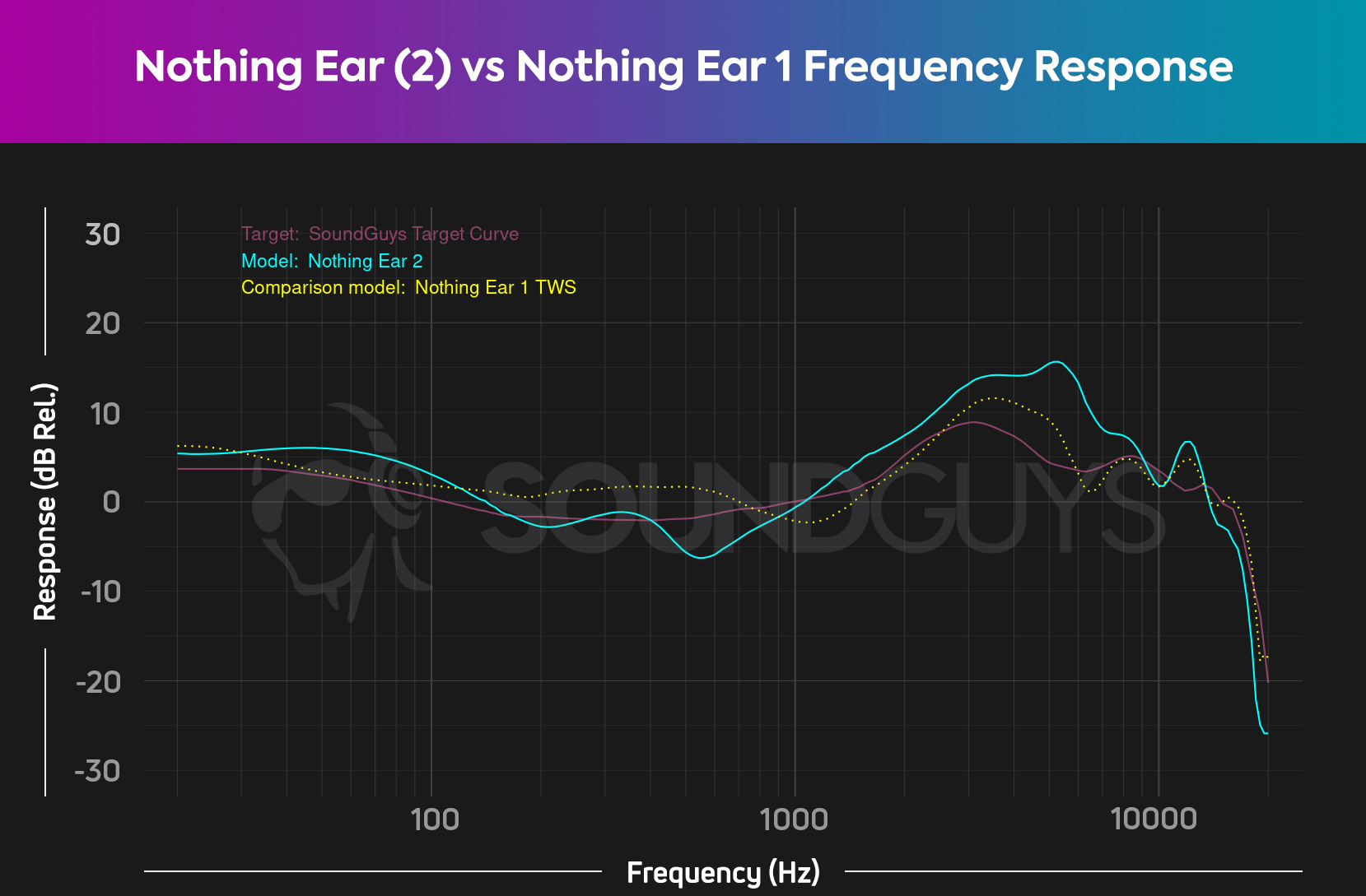 A chart shows the Nothing Ear (2) and the Nothing Ear 1 frequency responses compared to the target curve.