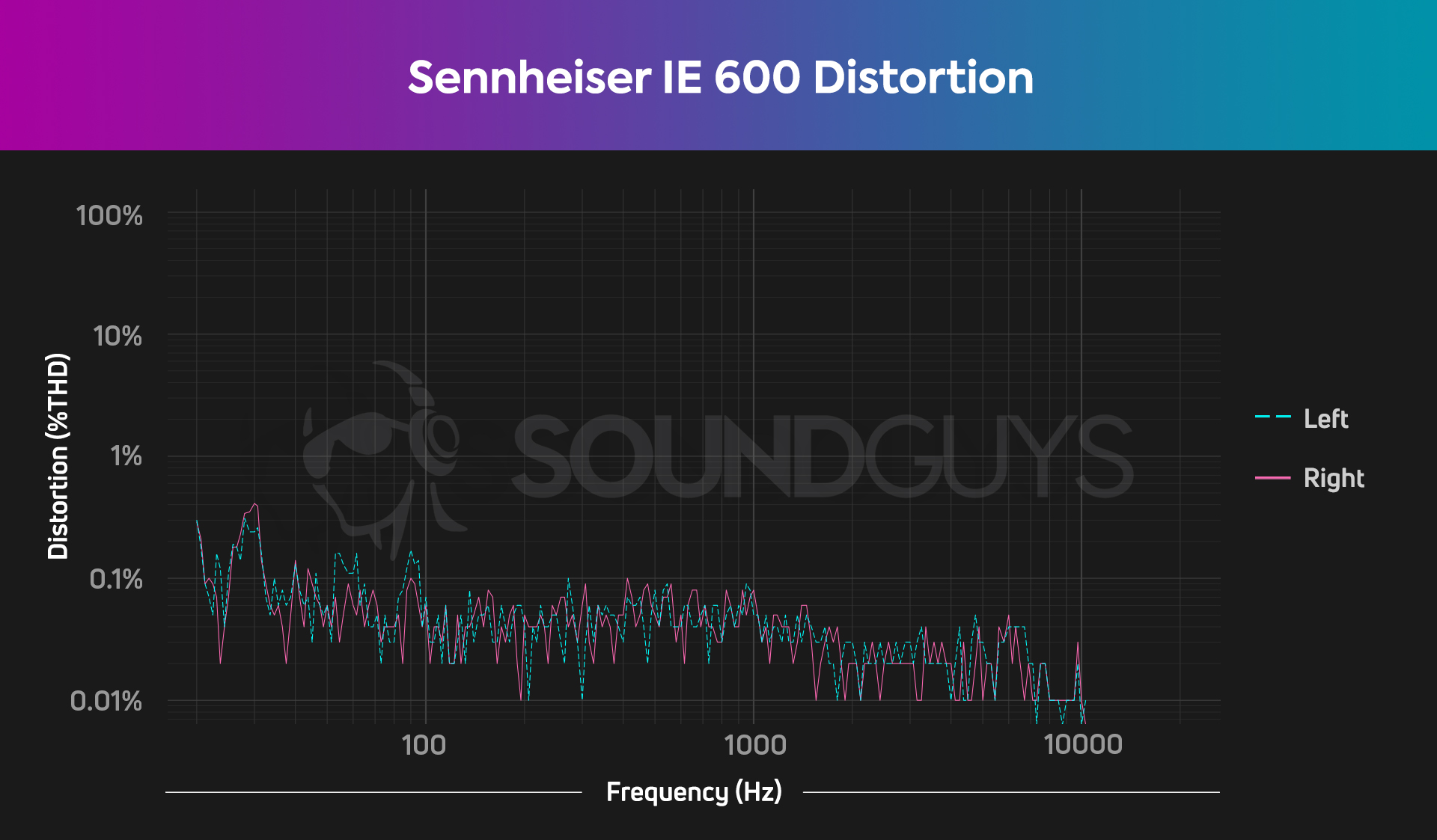 A chart traces the THD distortion of the Sennheiser IE 600.