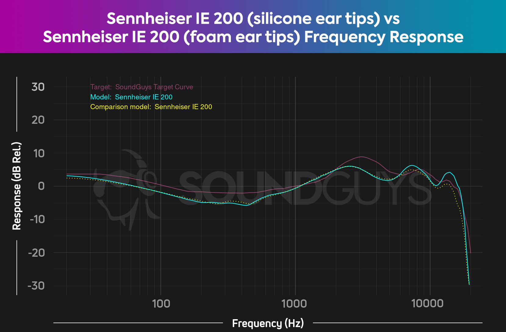 A frequency response chart comparing the Sennheiser IE 200 with silicone ear tips against the same model with foam ear tips.
