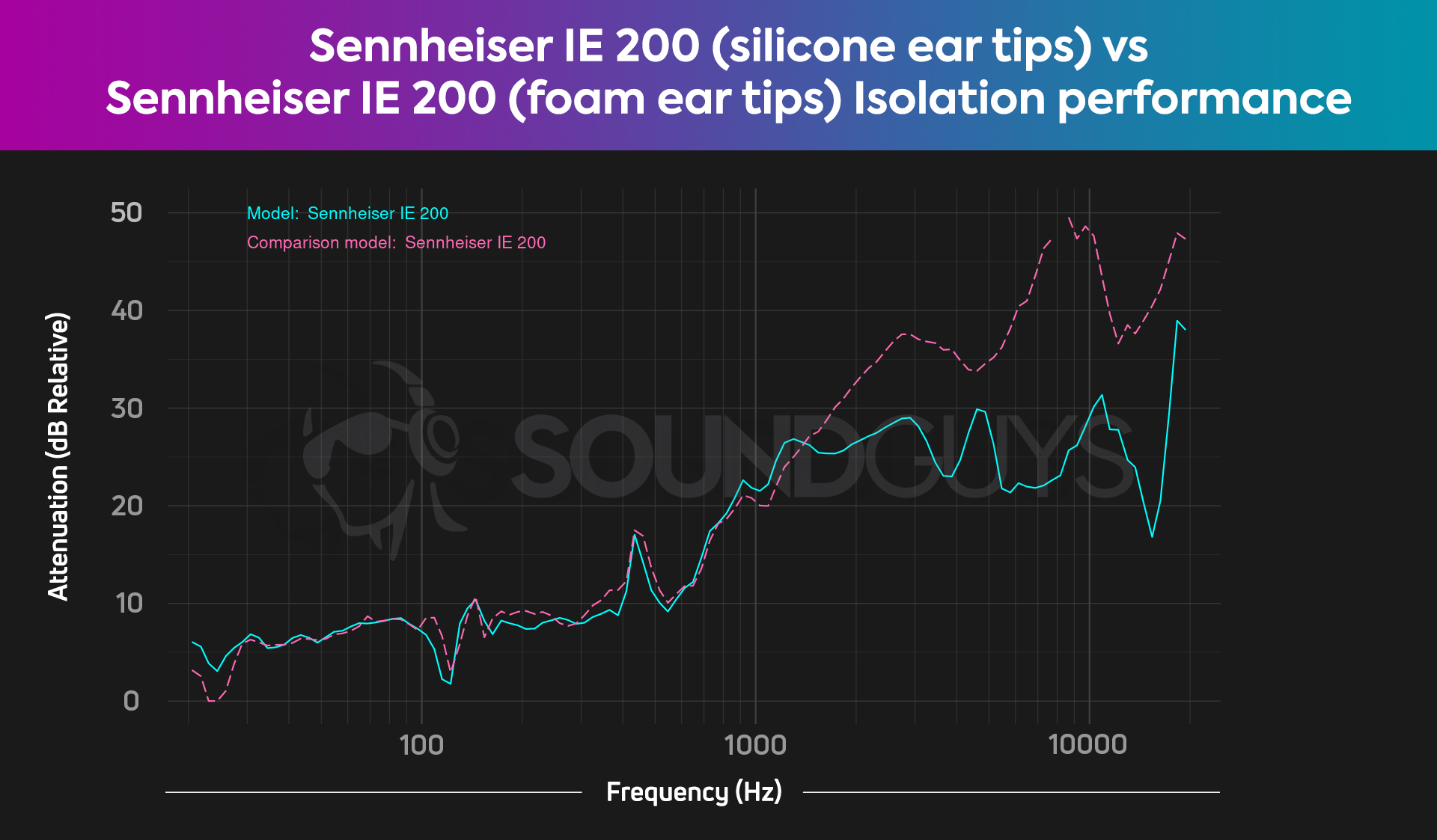 A chart shows a comparison of the Sennheiser IE 200 with silicone ear tips compared to the foam ear tips for blocking noise.