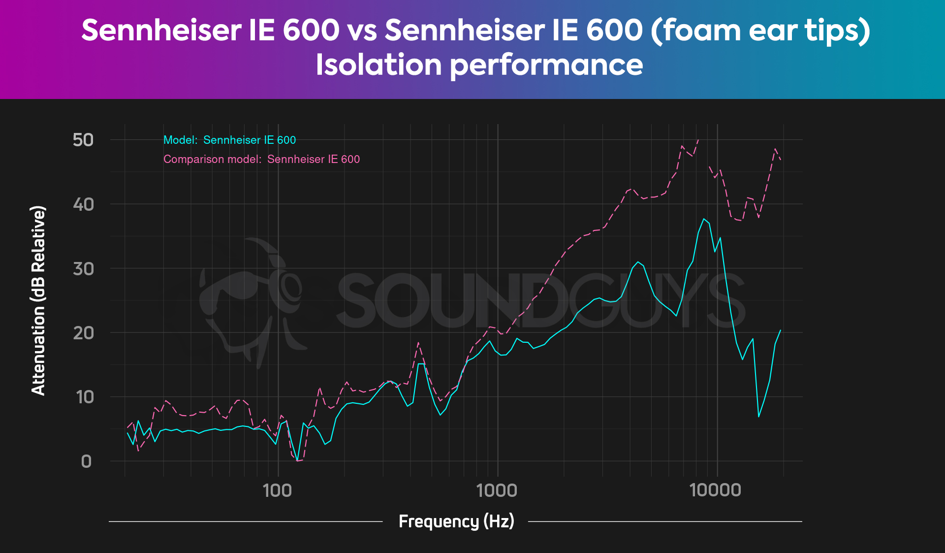 A chart tracks the isolation performance of the Sennheiser IE 600 with standard and also foam ear tips to show the differences.