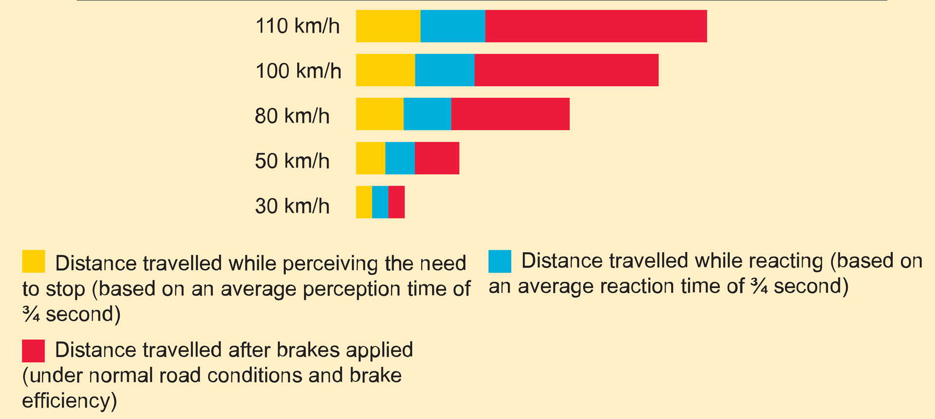 A stacked bar chart showing how stopping distance increases with speed.