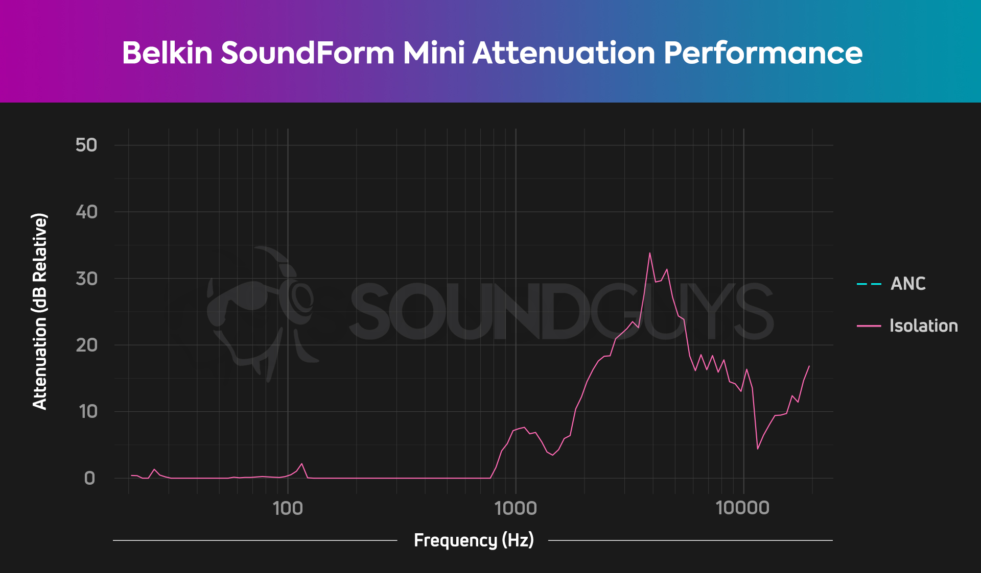 A chart showing the Belkin SoundForm Mini's attenuation performance, which doesn't work well against anything lower-pitched than 2kHz.