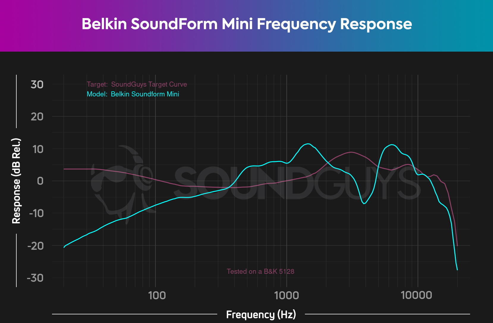 A chart showing the Belkin SoundForm Mini's frequency response, with severely deficient bass, and boosted mids.