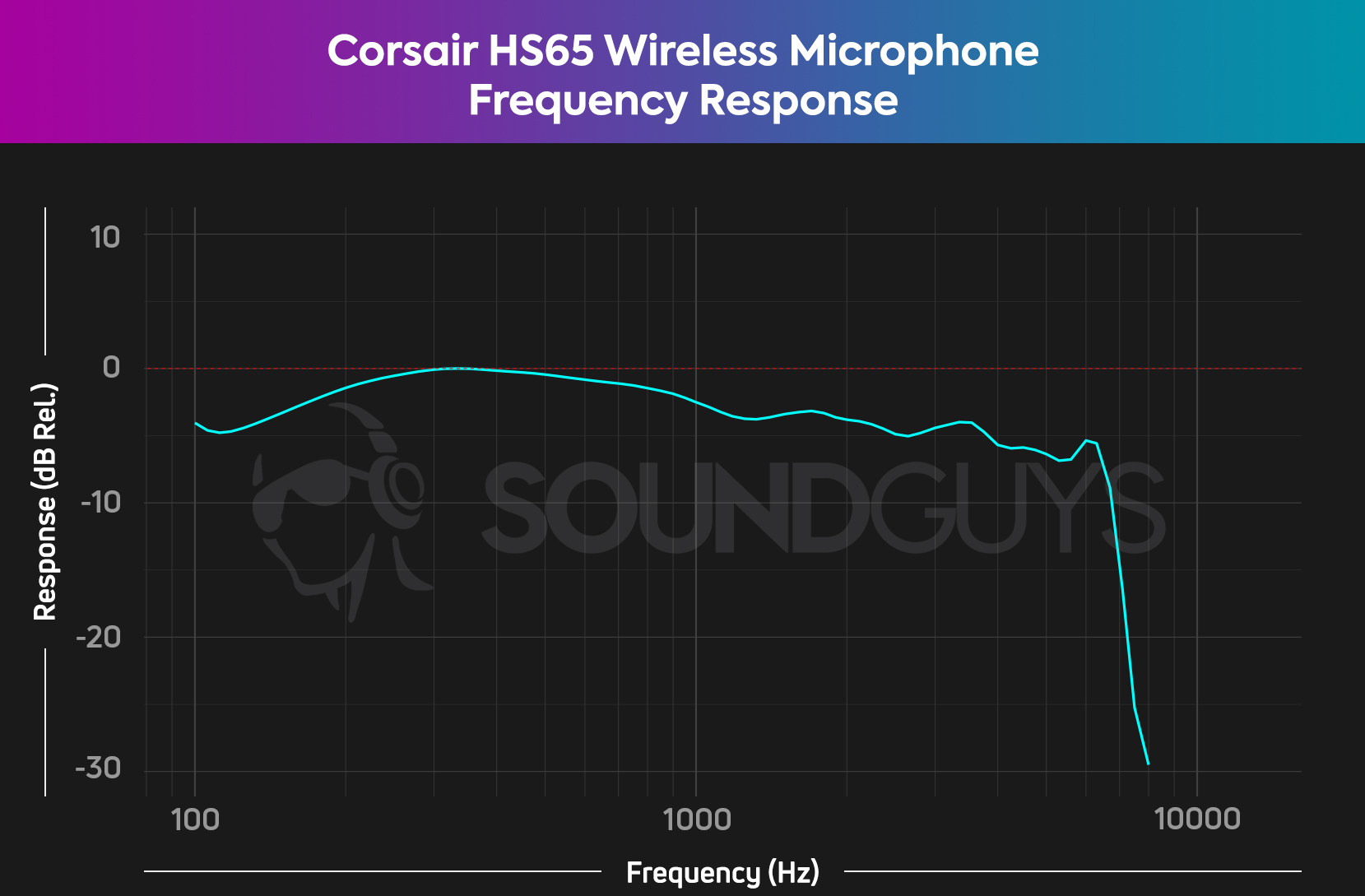A frequency response chart for the Corsair HS65 Wireless microphone, which looks pretty good on paper.
