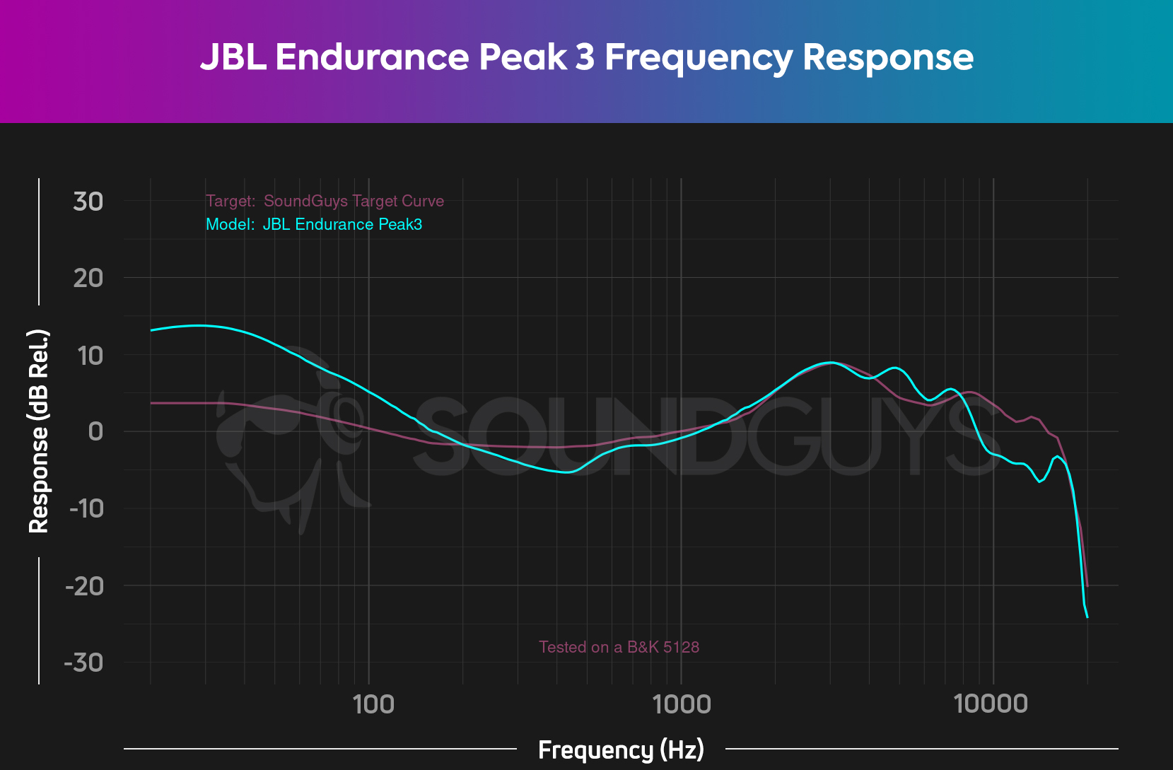 A chart showing the frequency response of the JBL Endurance Peak 3 with a significant boost to low frequencies