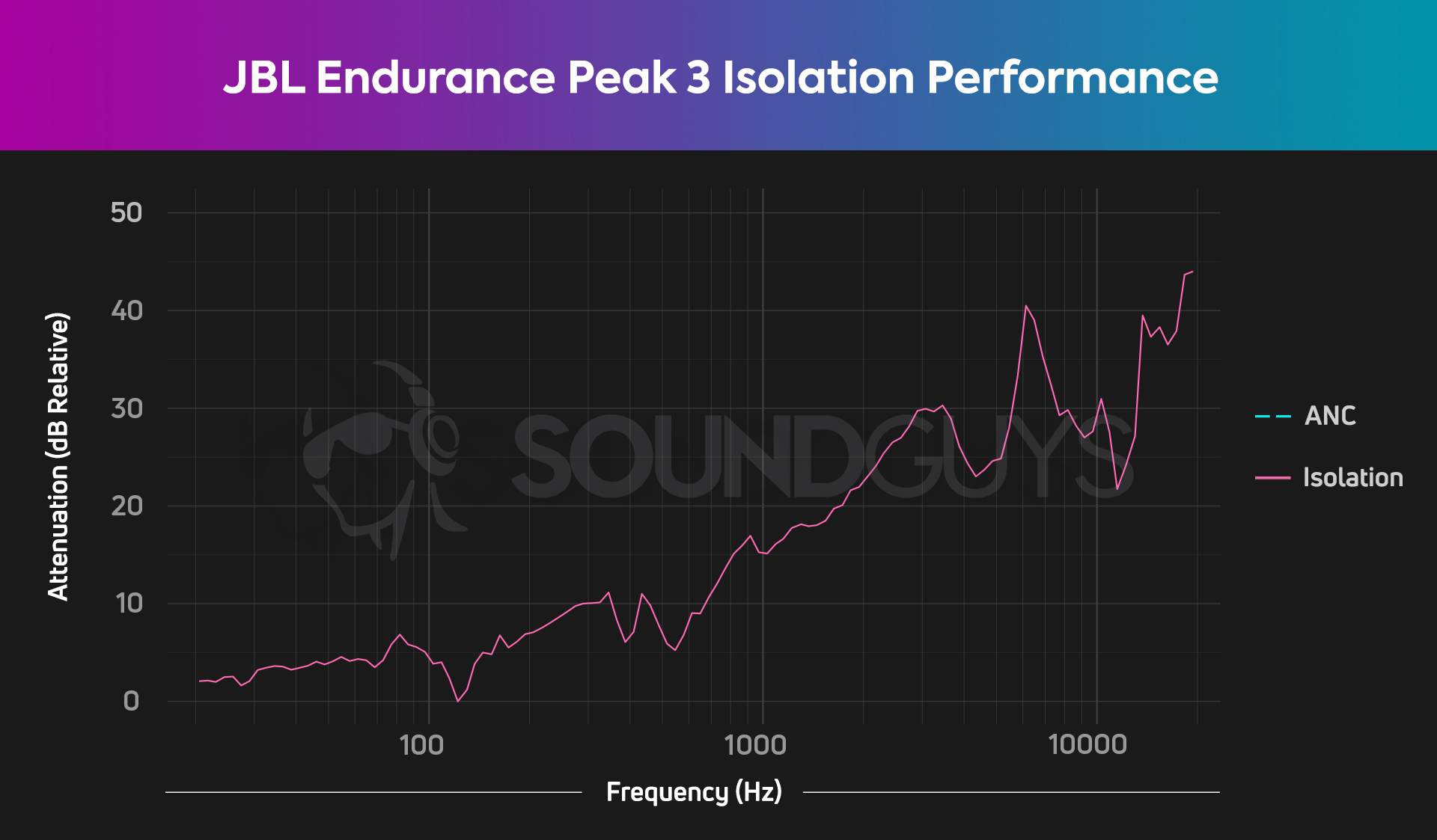 JBL Endurance Peak 3 isolation chart showing significant attenuation to high frequencies