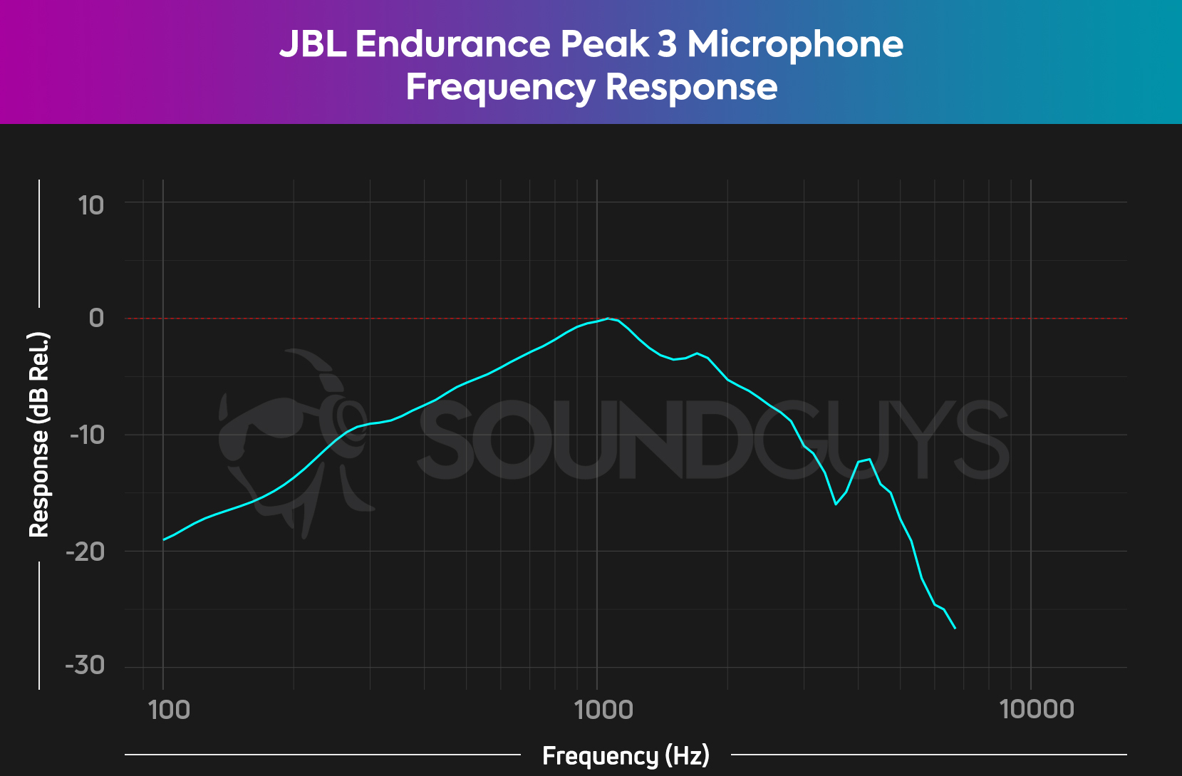 A chart showing the microphone frequency response of the JBL Endurance Peak 3