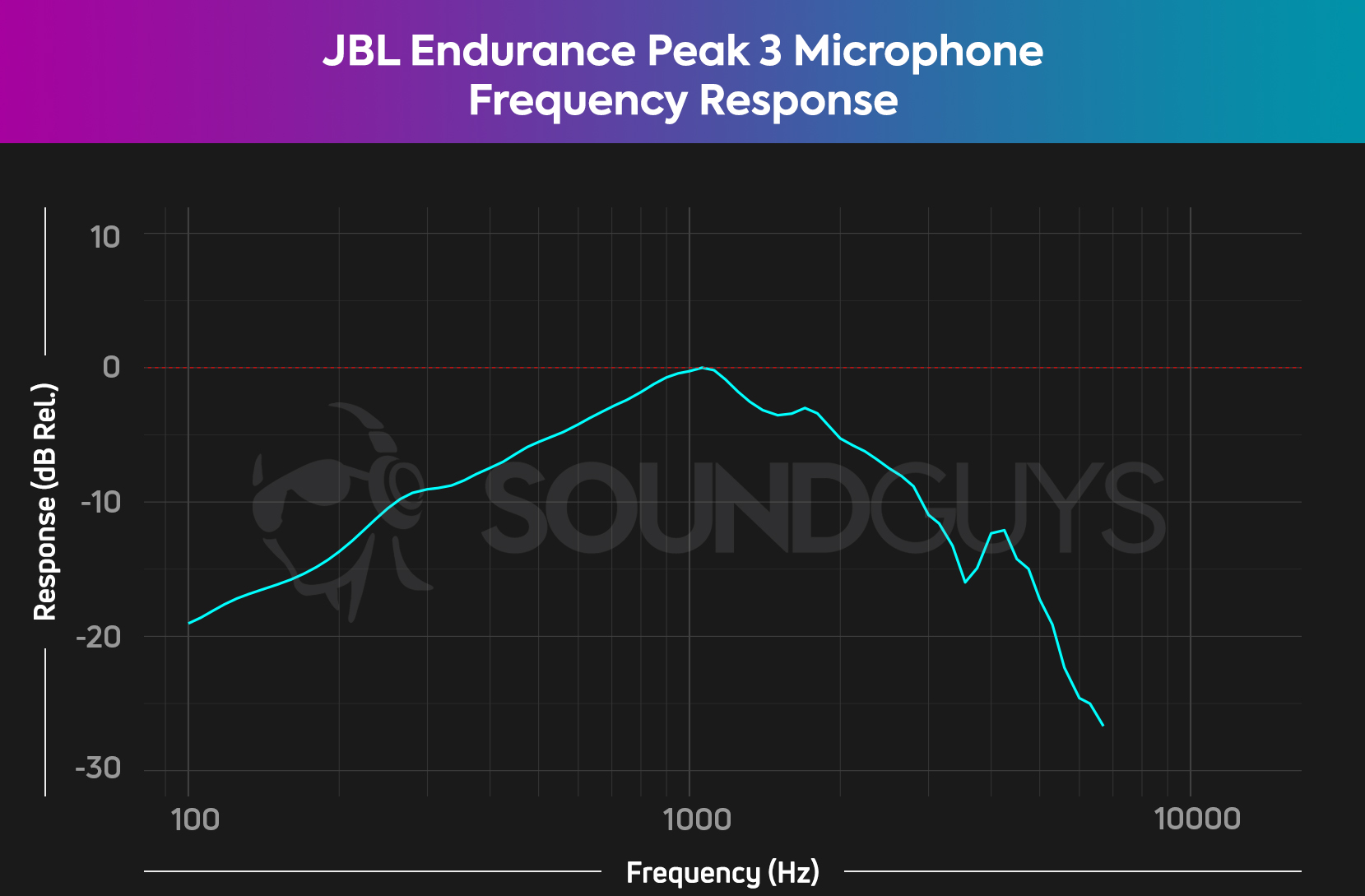 JBL Endurance Peak 3 Microphone Frequency Response A chart showing the microphone frequency response of the JBL Endurance Peak 3