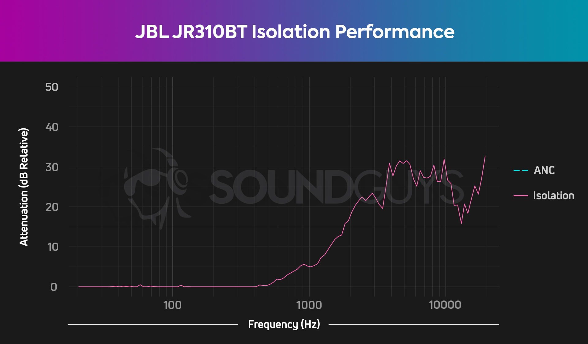 JBL-JR310BT-isolation-chart A chart showing the JBL JR310BT blocking out noise higher in frequency than 1kHz.