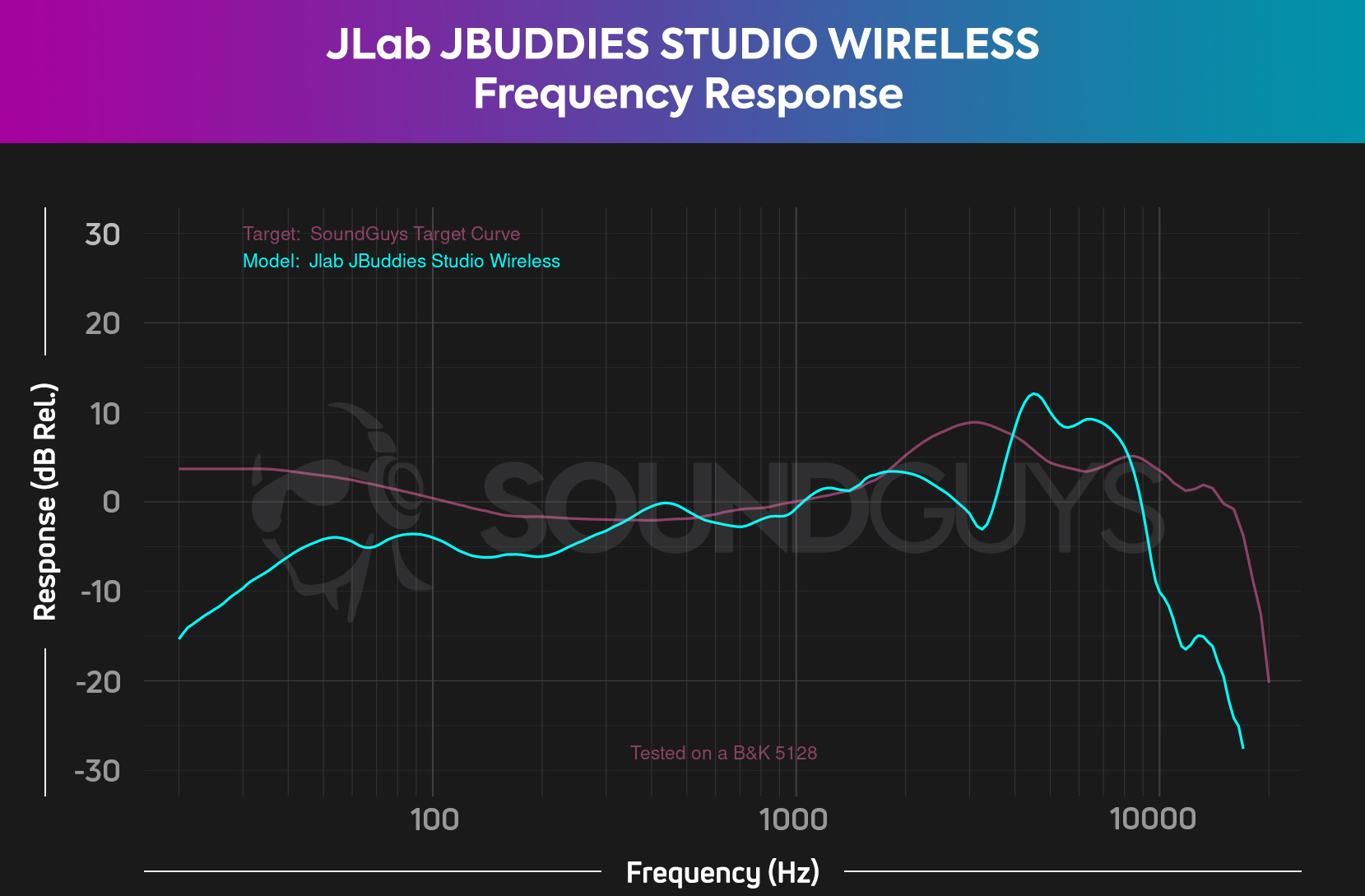 A chart showing the relative bass underemphasis of the JLab JBUDDIES STUDIO WIRELESS. 