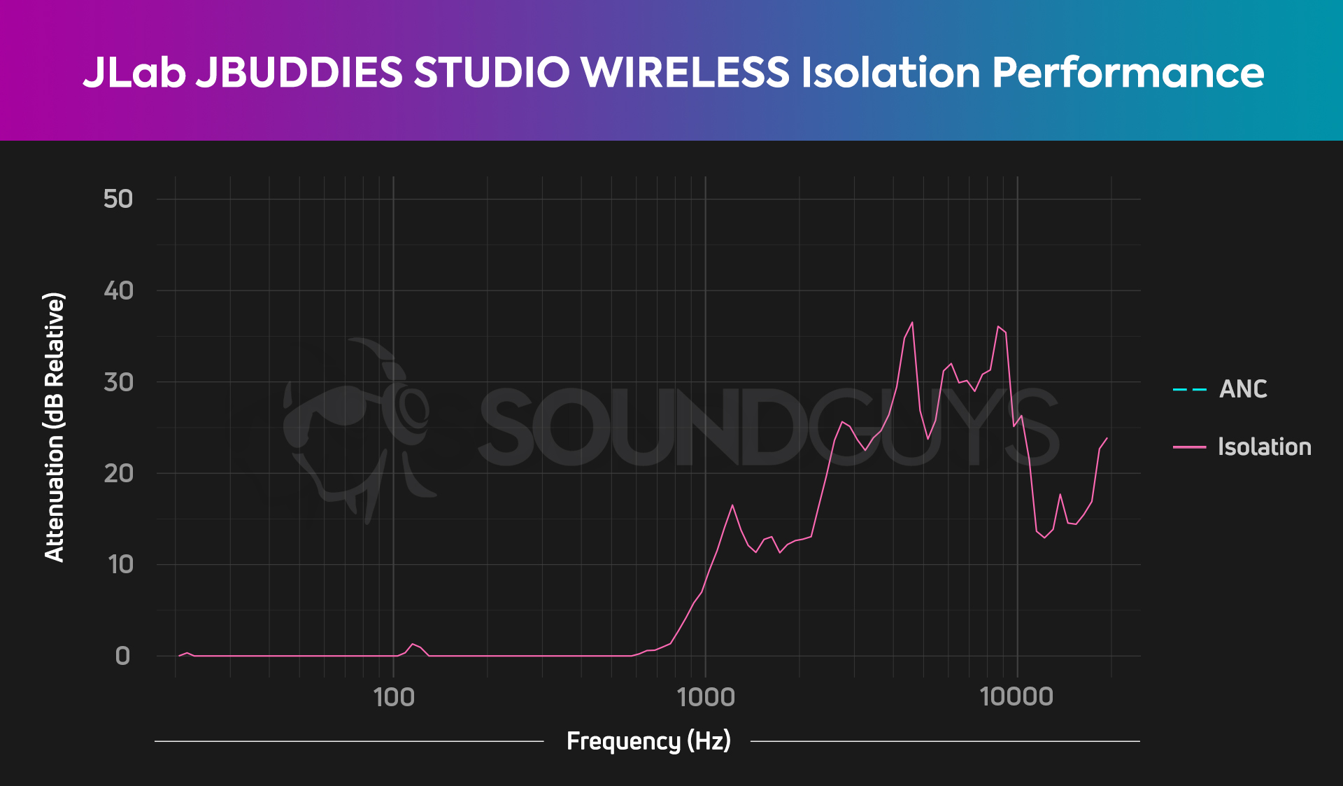 A chart showing the noise isolation performance of the JLab JBUDDIES STUDIO WIRELESS.