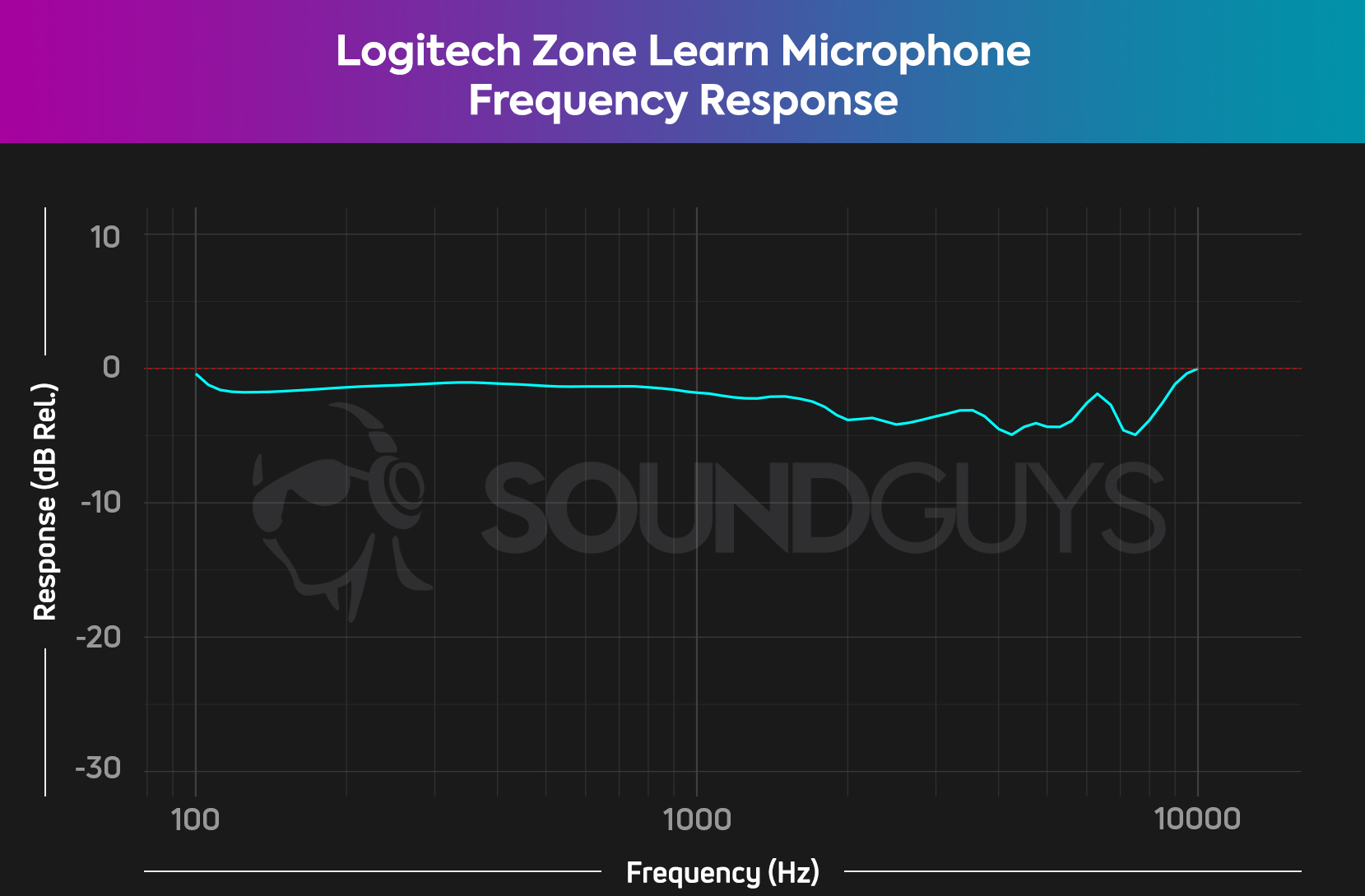 The Logitech Zone Learn microphone frequency response chart, showing a very flat frequency response line with only some small peaks in the high end. 
