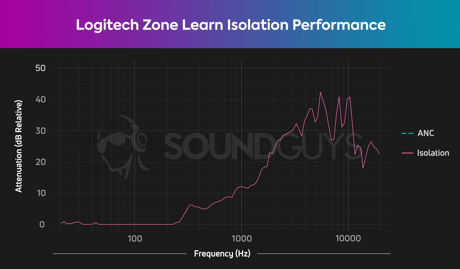 The Logitech Zone Learn isolation chart showing attenuation in the high end and midrange but none in the low end.