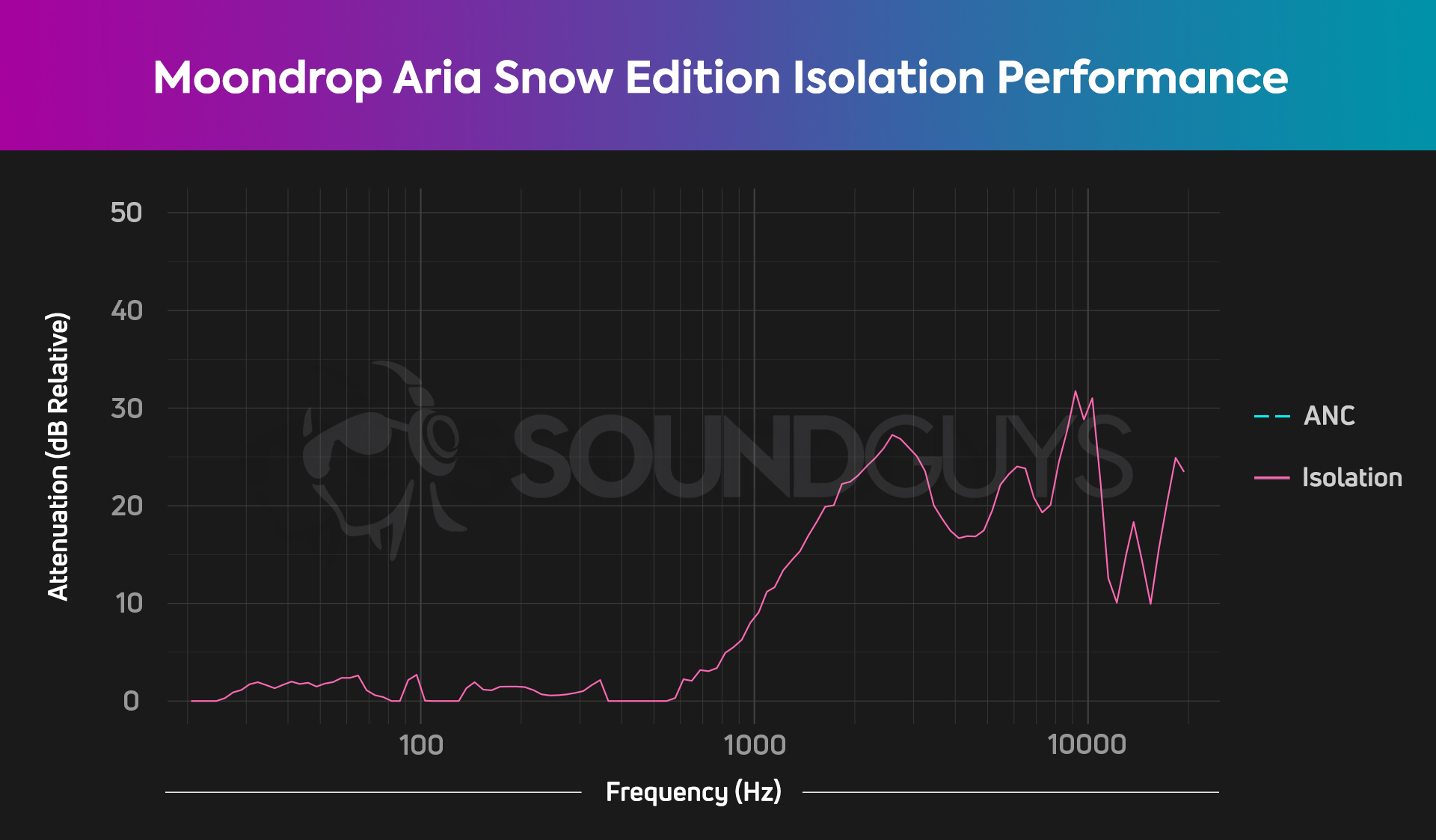 The Moondrop Aria SE isolation chart, showing some noise isolation in the high end.