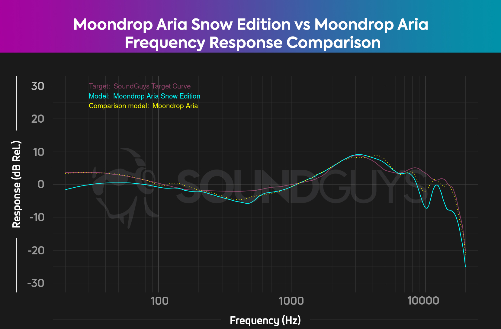 The Moondrop Aria SE vs Moondrop Aria frequency response chart. The Moondrop Aria has more bass.