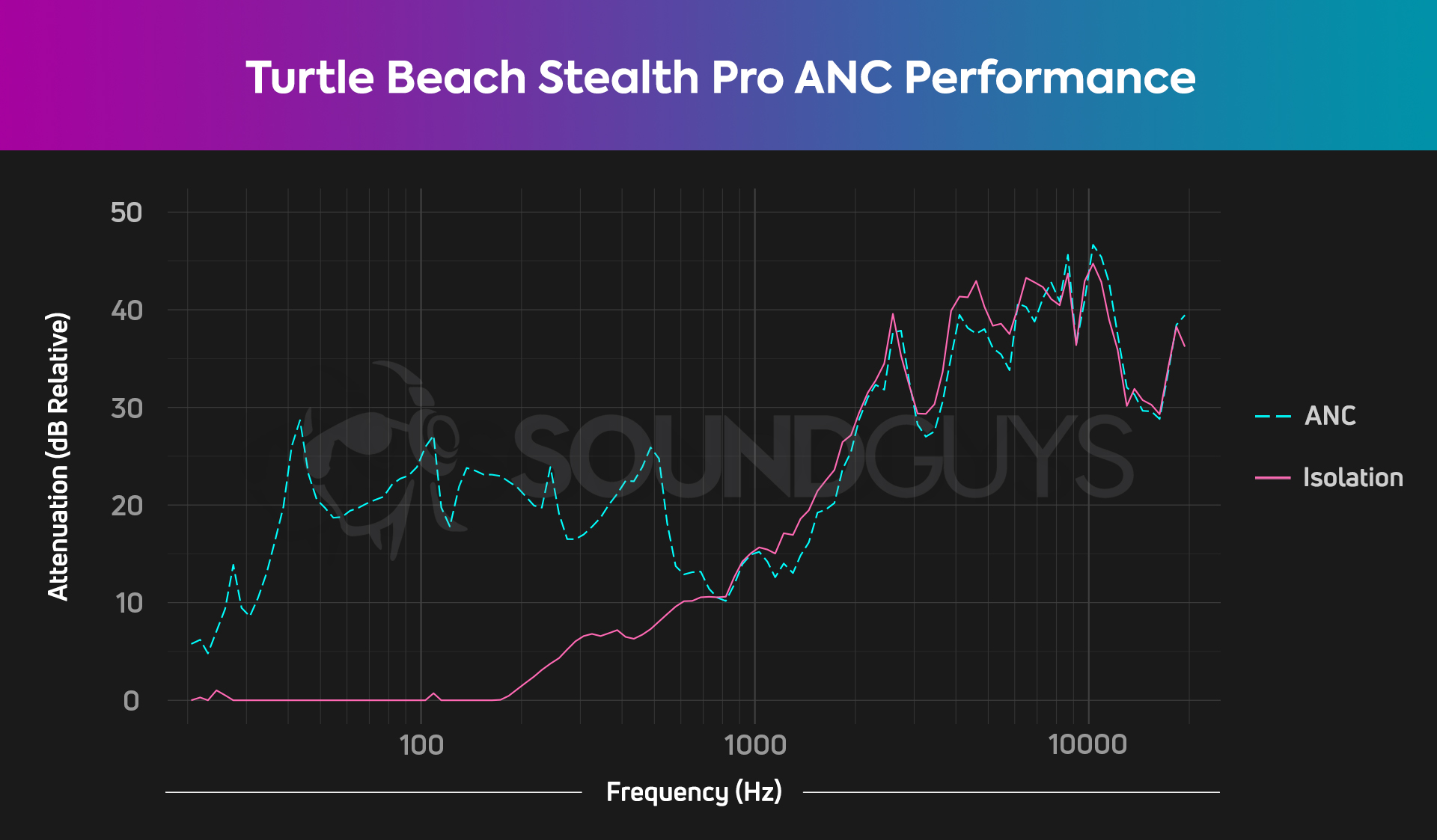 A noise canceling chart for the Turtle Beach Stealth Pro gaming headset, which shows better low end attenuation than basically any gaming headset on the market.