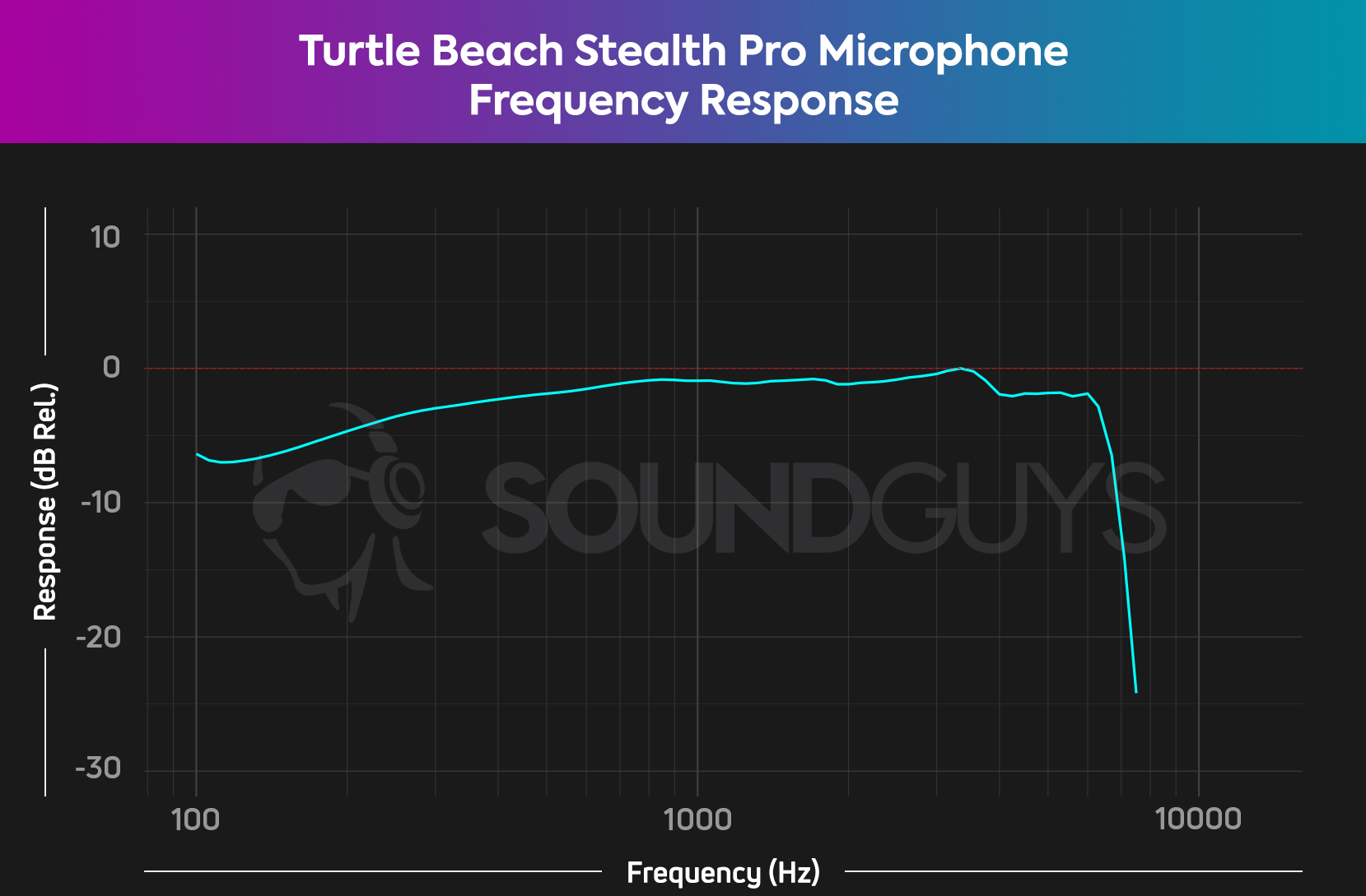 A frequency response chart for the Turtle Beach Stealth Pro gaming headset microphone, which shows a decent level of low end emphasis.