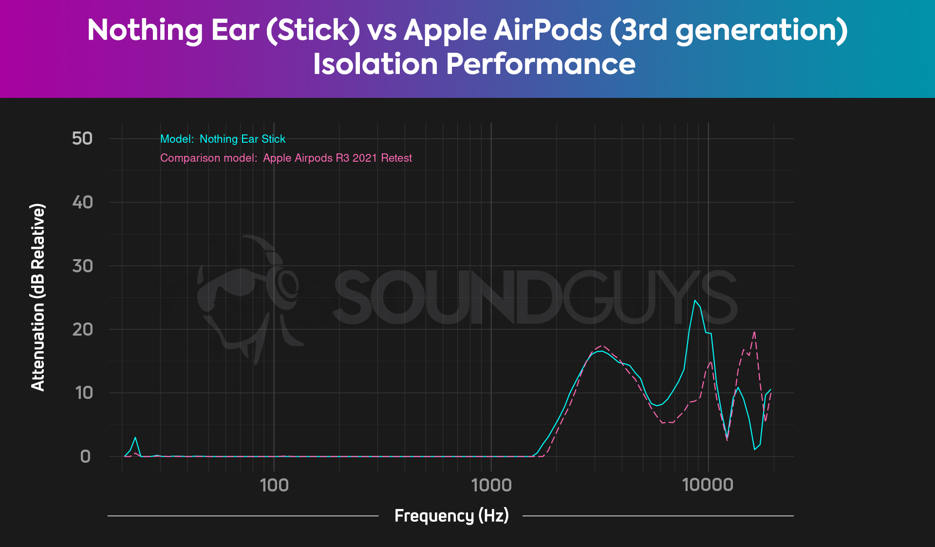 A chart comparing the noise isolation performance of the Nothing Ear (Sticks) to the Apple AirPods (3rd generation).