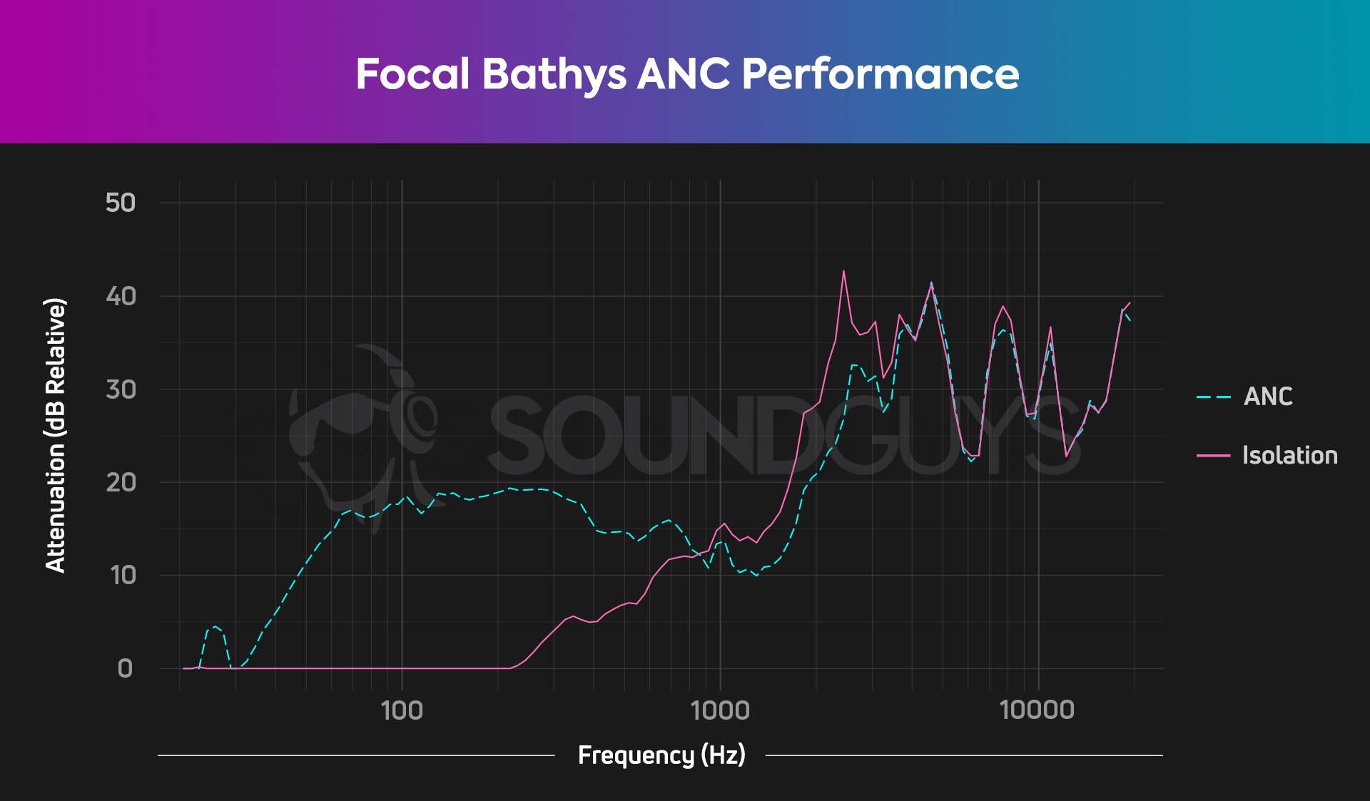 A chart showing the active noise cancellation performance of the Focal Bathys.