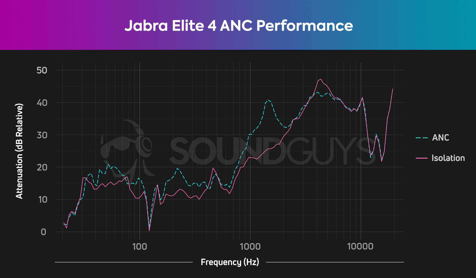 A chart shows the isolation and active noise canceling performance of the Jabra Elite 4.