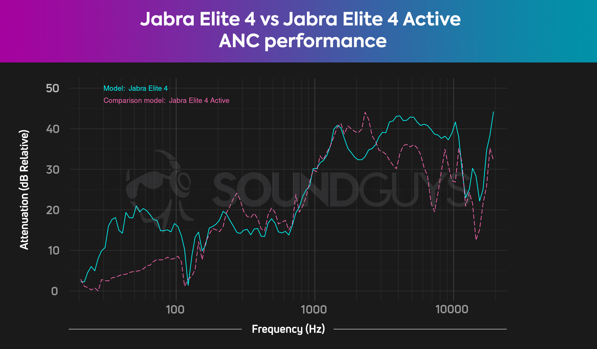 A chart depicts a comparison of holistic noise canceling of the Jabra Elite 4 and Jabra Elite 4 Active.