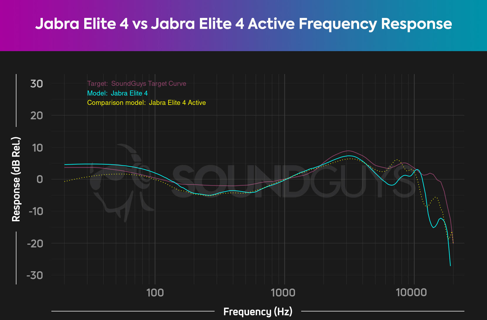 The frequency responses of the Jabra Elite 4 set against the Jabra Elite 4 Active and the target curve.