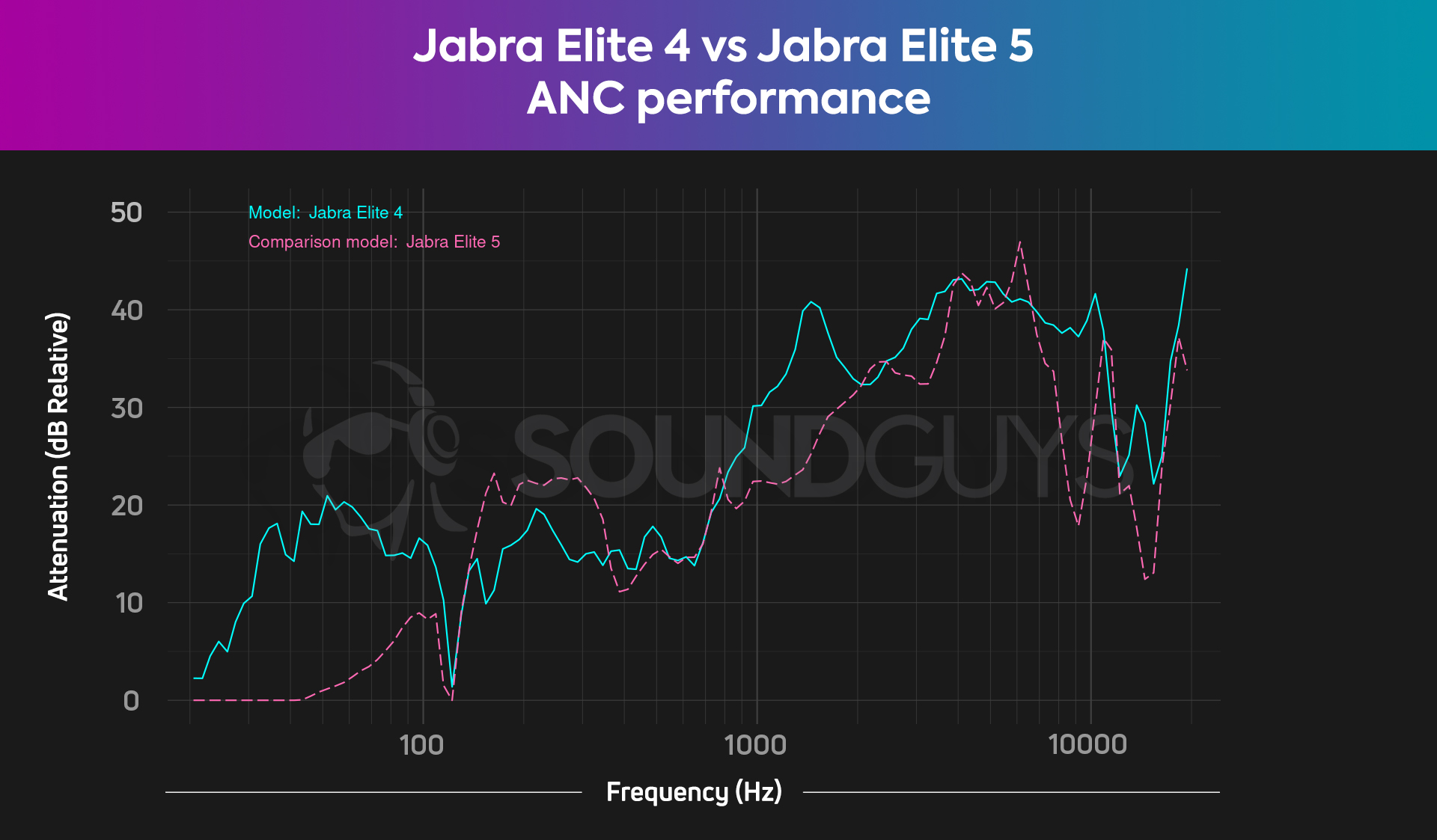A chart compares the holistic noise canceling of the Jabra Elite 4 against the Jabra Elite 5.