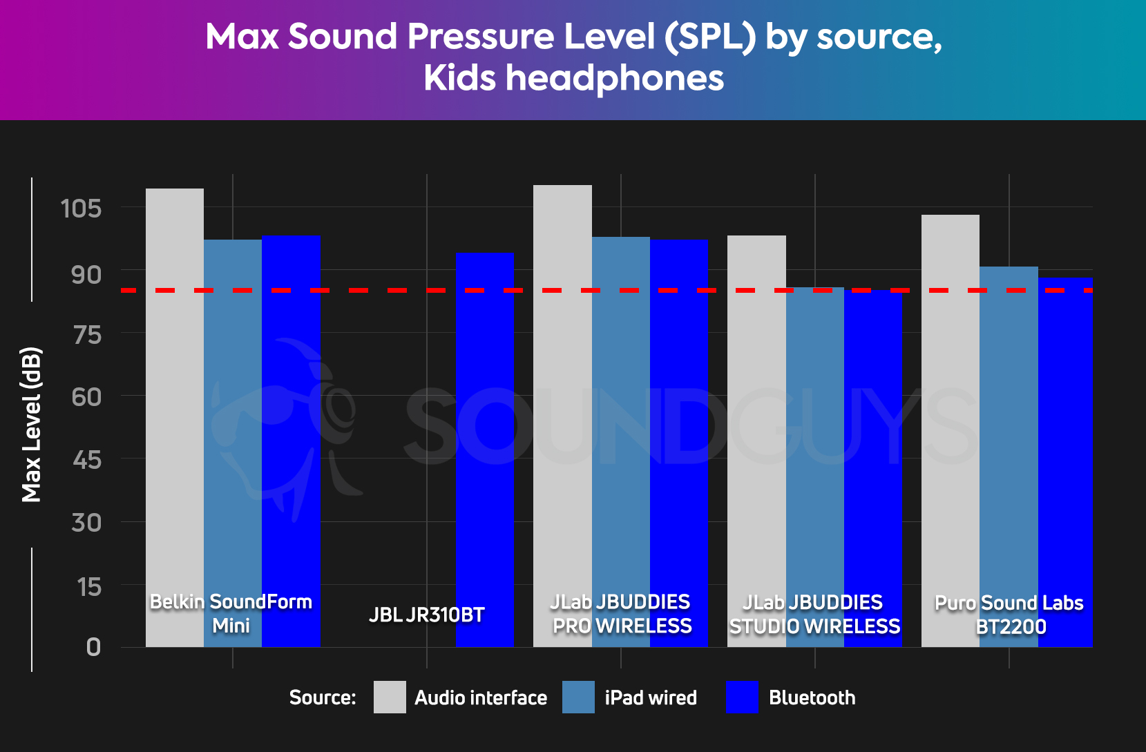 A bar plot showing the maximum output in sound pressure level for five kids headphones.