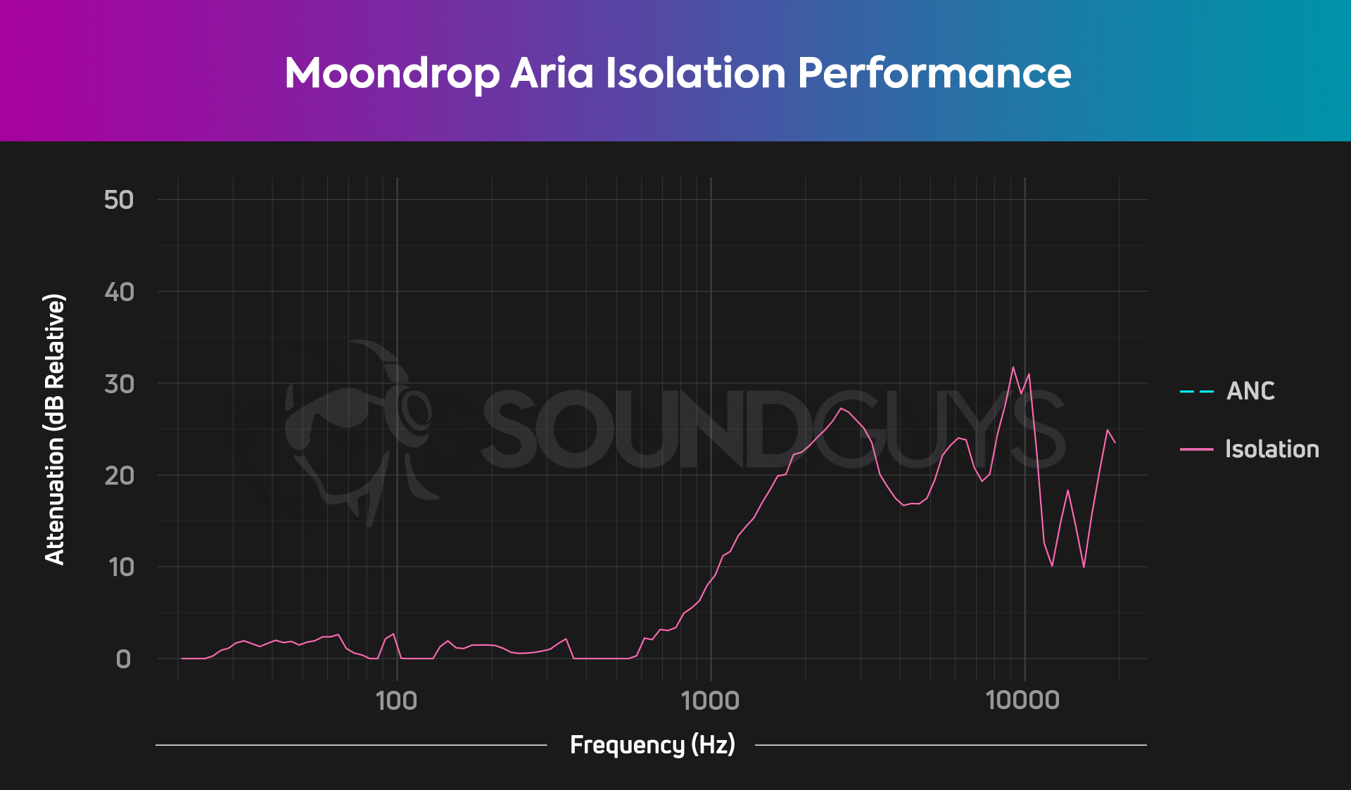 The isolation chart for the Moondrop Aria and its isolation performance.
