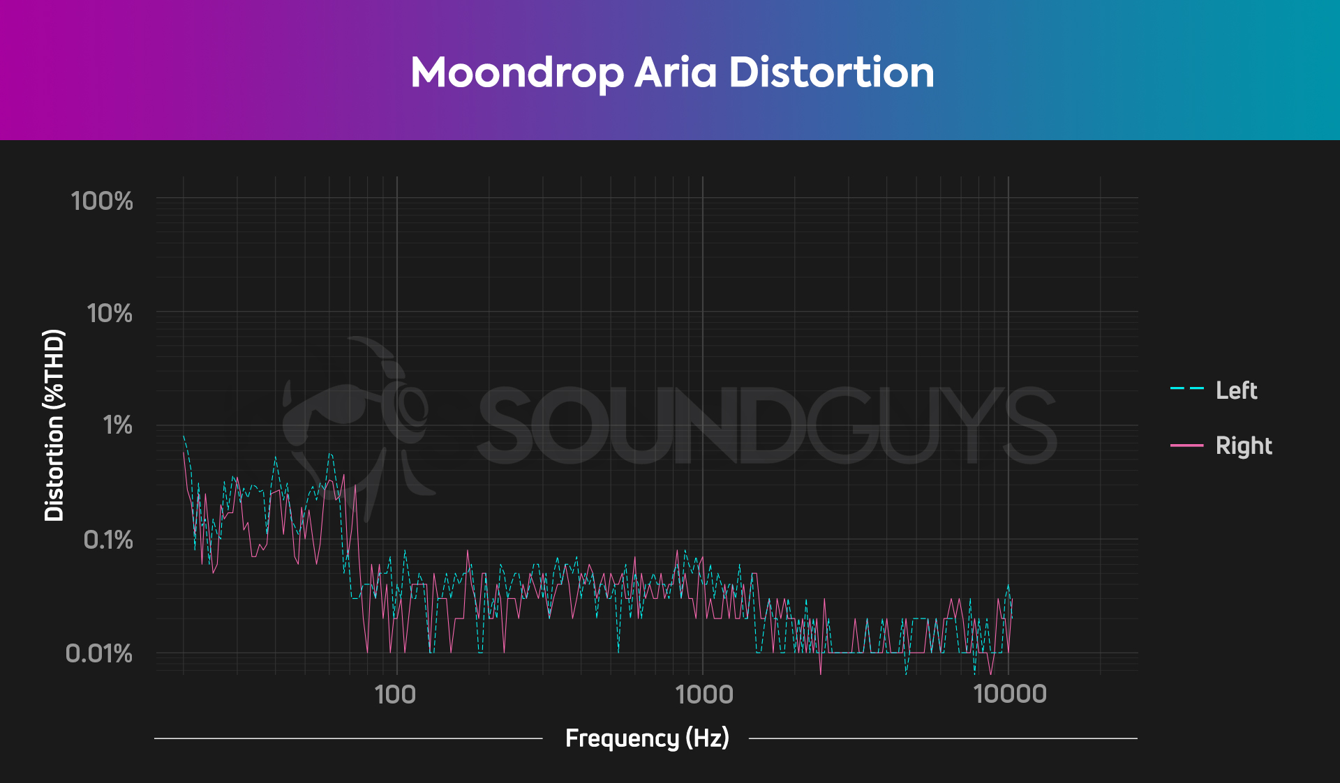 The Moondrop Aria (THD) distortion performance charted.