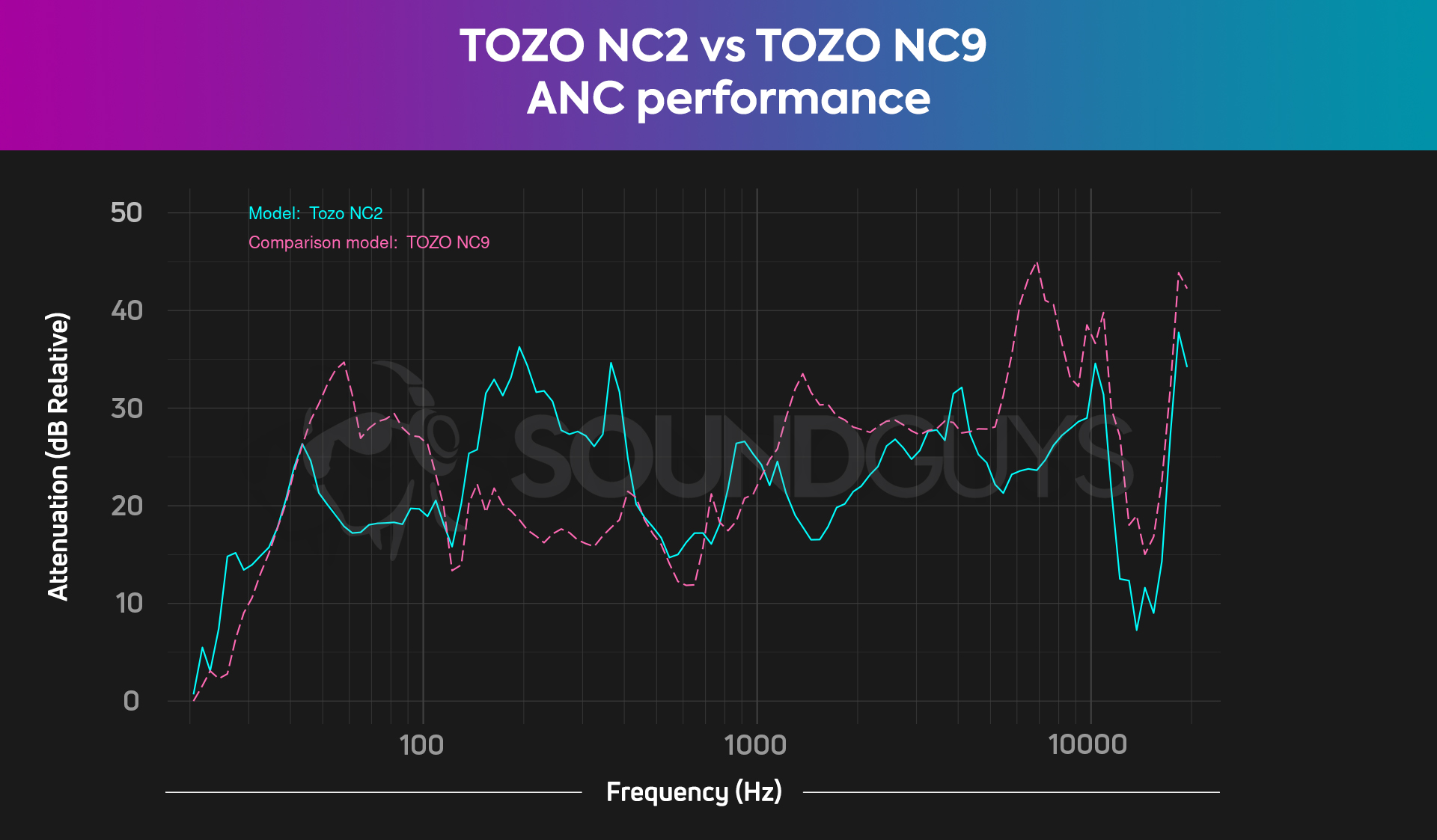 A chart compares the combined isolation and ANC of the TOZO NC2 and TOZO NC9.