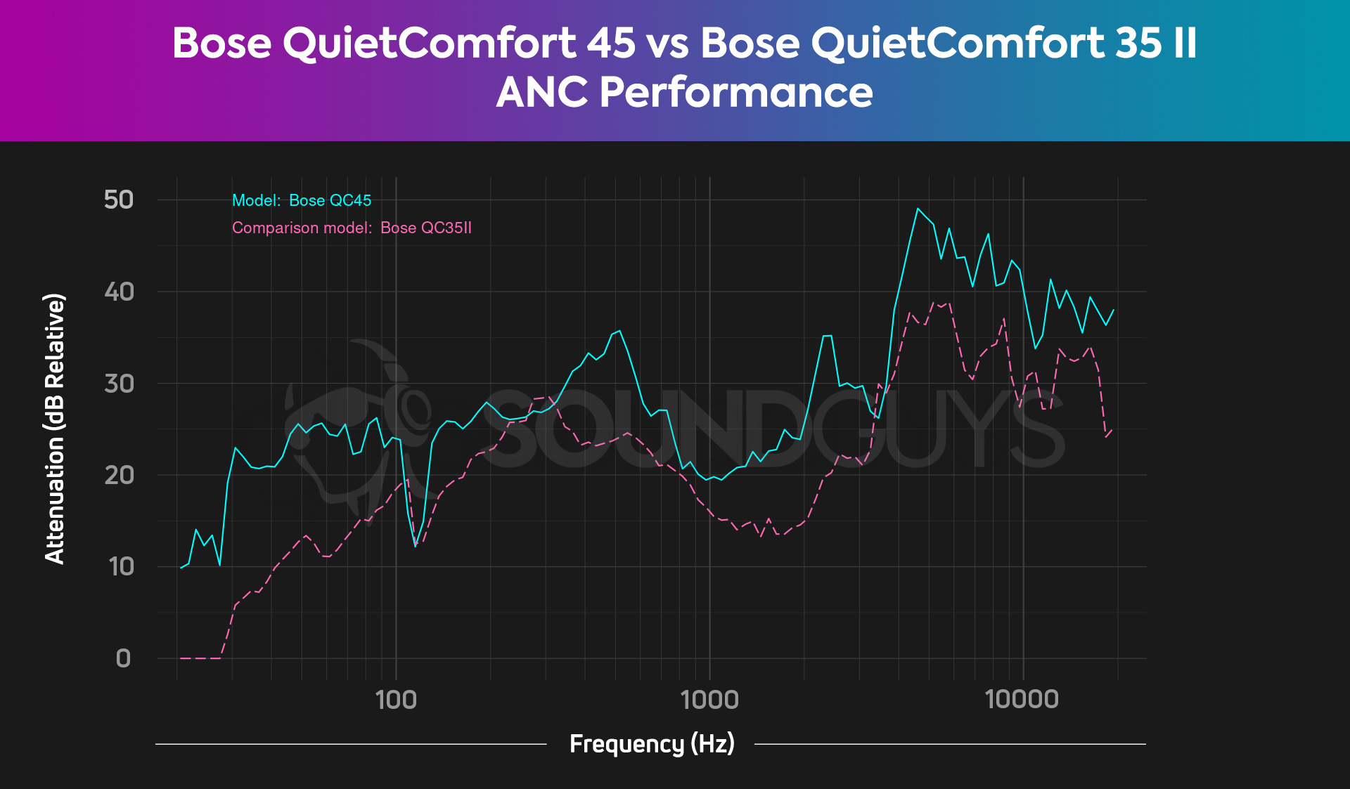 A chart compares the Bose QuietComfort 45 and QC 35 II noise canceling, revealing the QC 45 blocks out more noise.