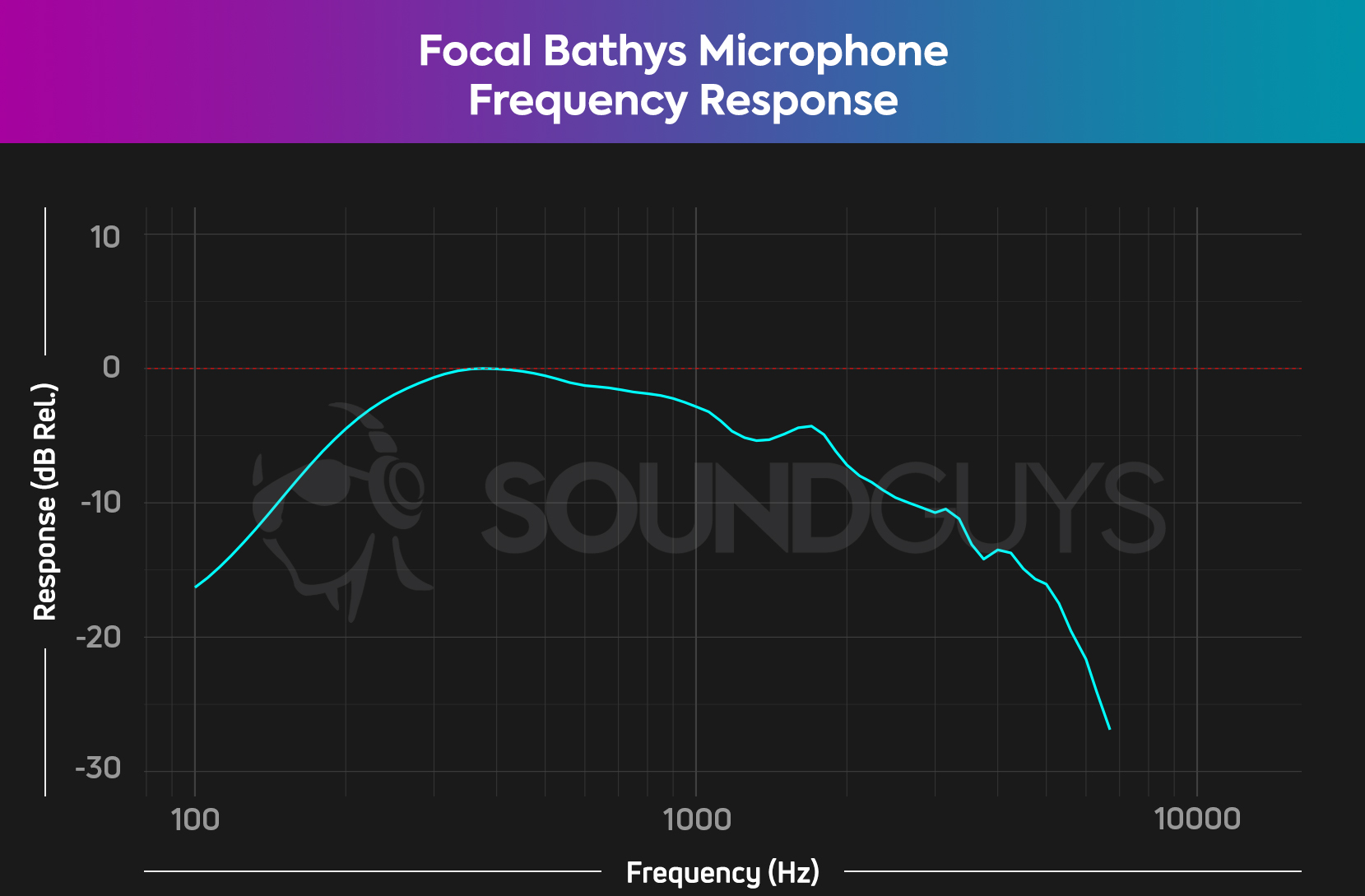 A microphone frequency response chart fro the focal bathys headphones.
