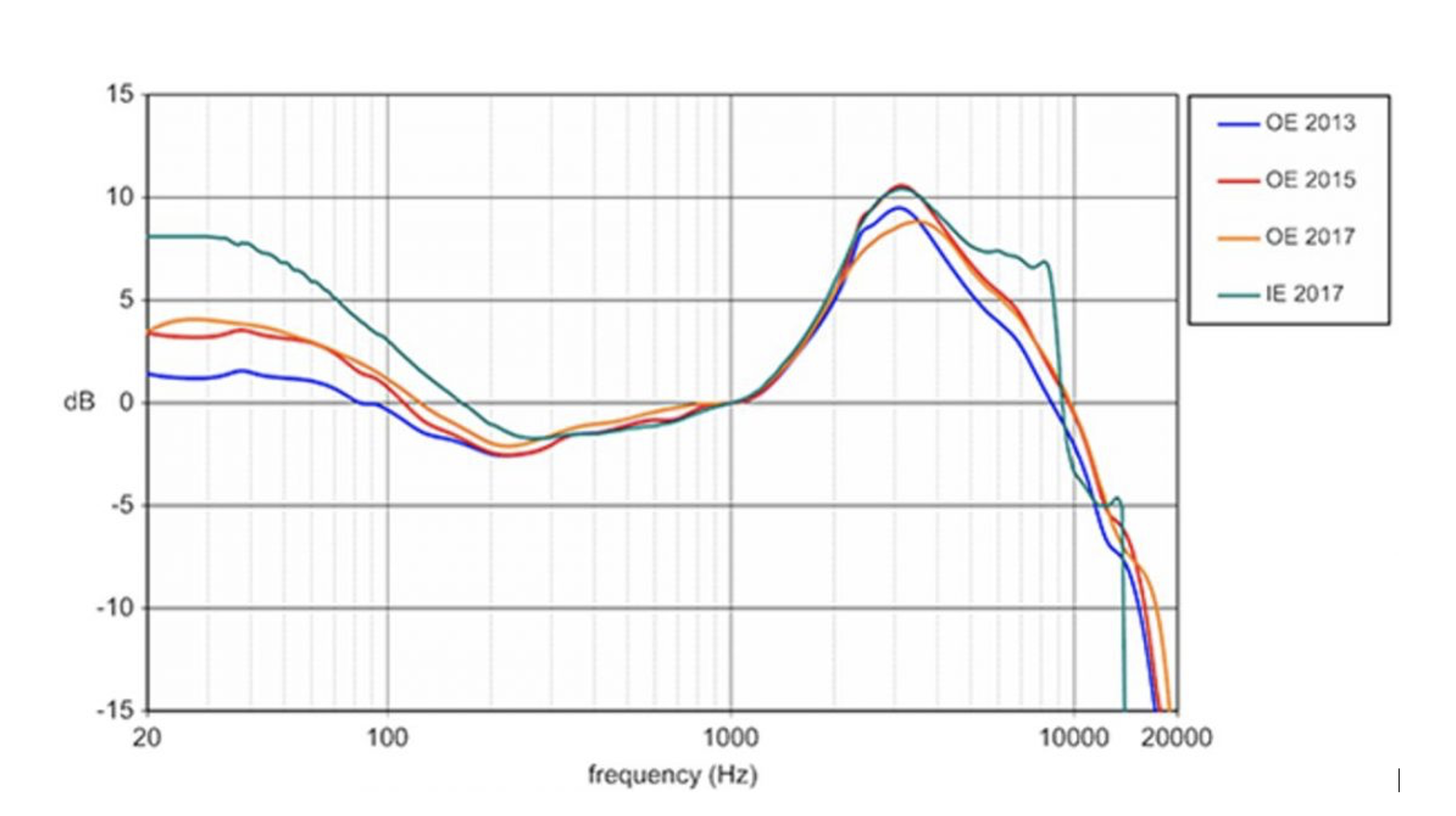 Frequency response chart showing the various HARMAN targets for headphones