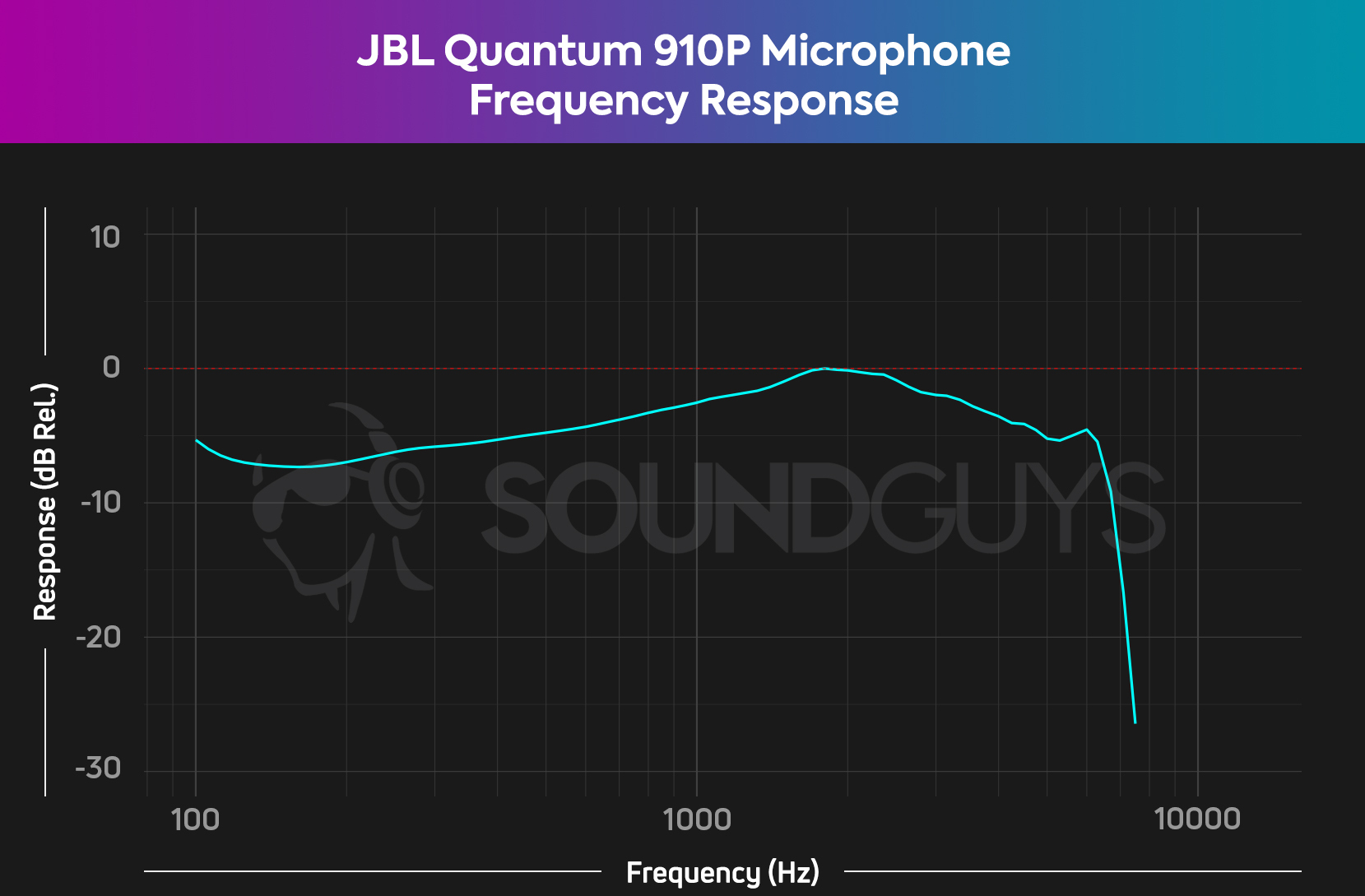 The JBL Quantum 910P microphone frequency response chart, showing a fairly flat response across the frequency range.