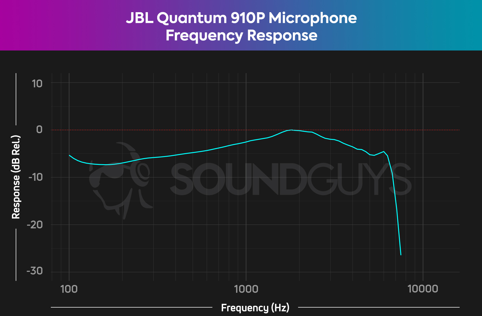 JBL-Quantum-910P-Mic-FR The JBL Quantum 910P microphone frequency response chart, showing a fairly flat response across the frequency range.
