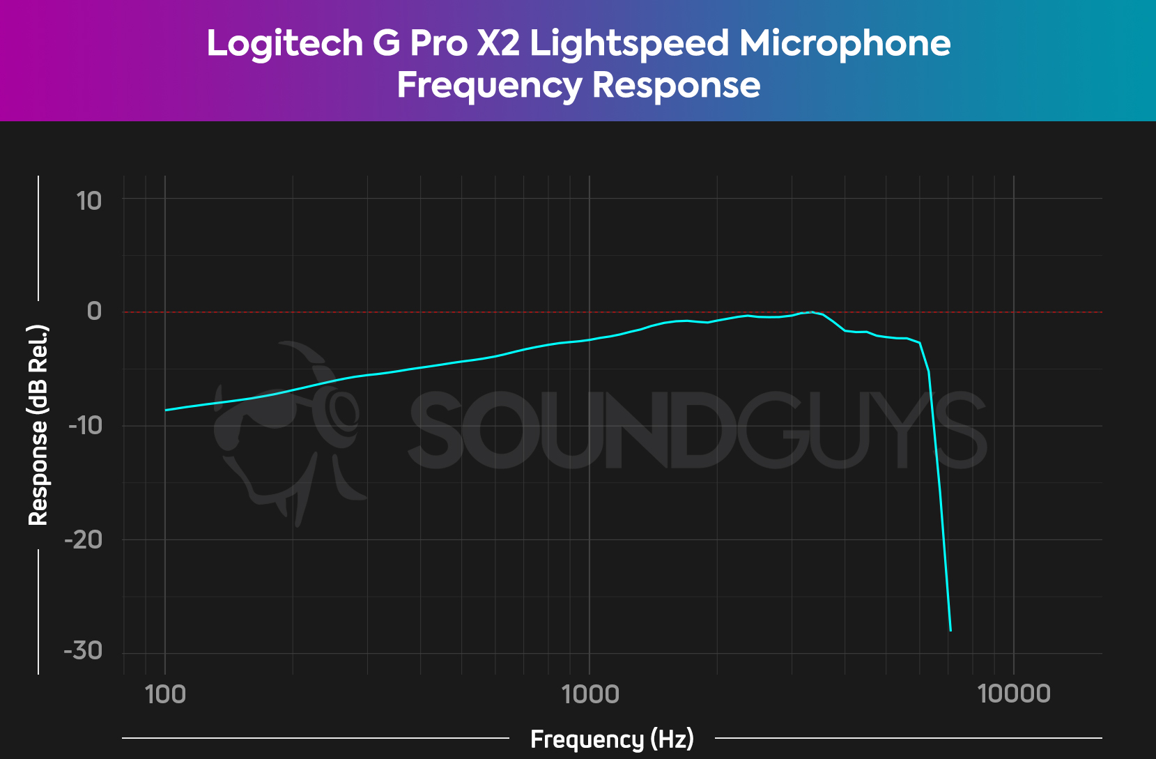 A microphone frequency response chart for the Logitech G PRO X 2 LIGHTSPEED gaming headset, which shows minimal bass underemphasis.