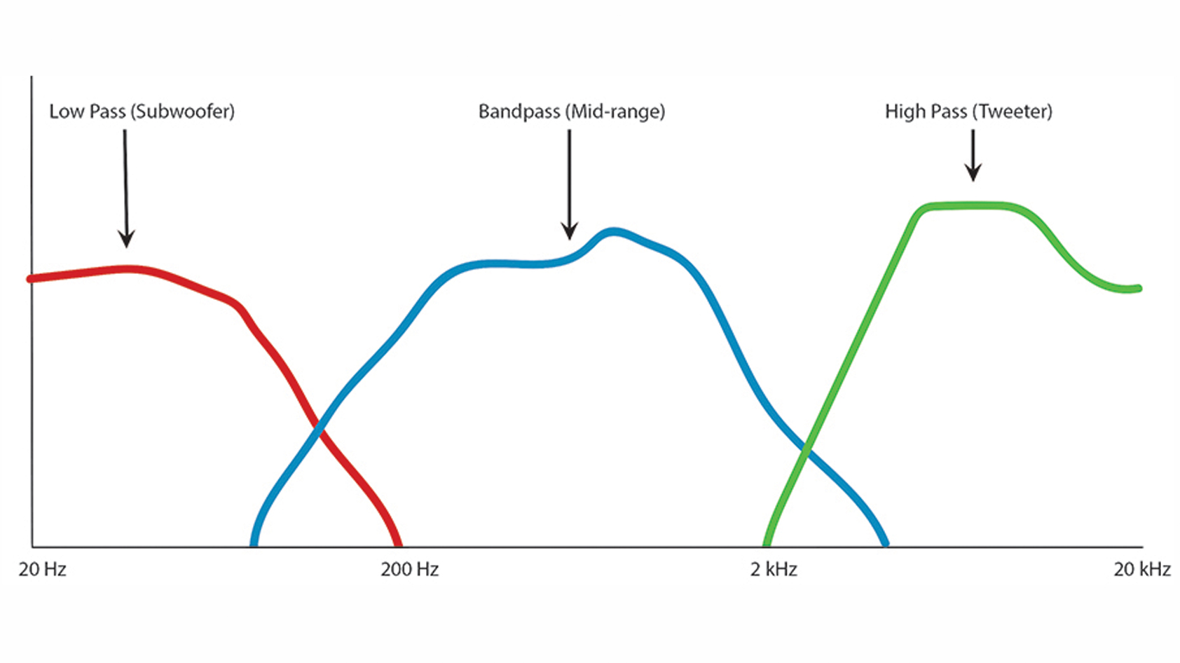 An illustration depicts audio crossover between a sub, midrange driver, and tweeter.