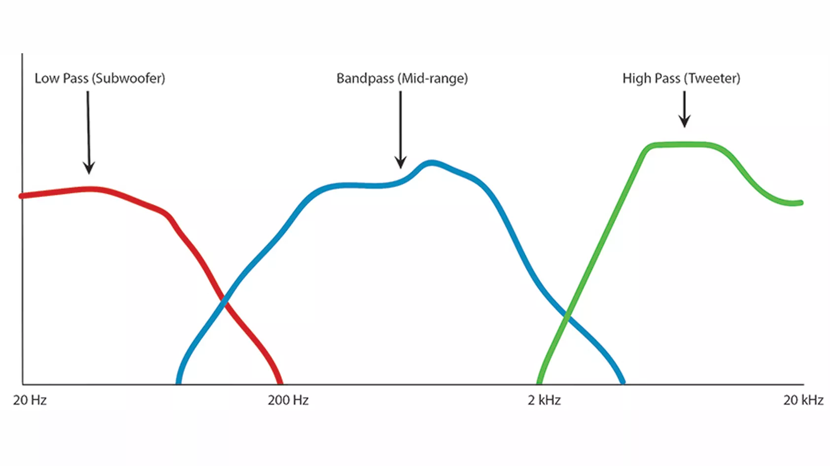 Low-pass-band-pass-high-pass-audio-cross