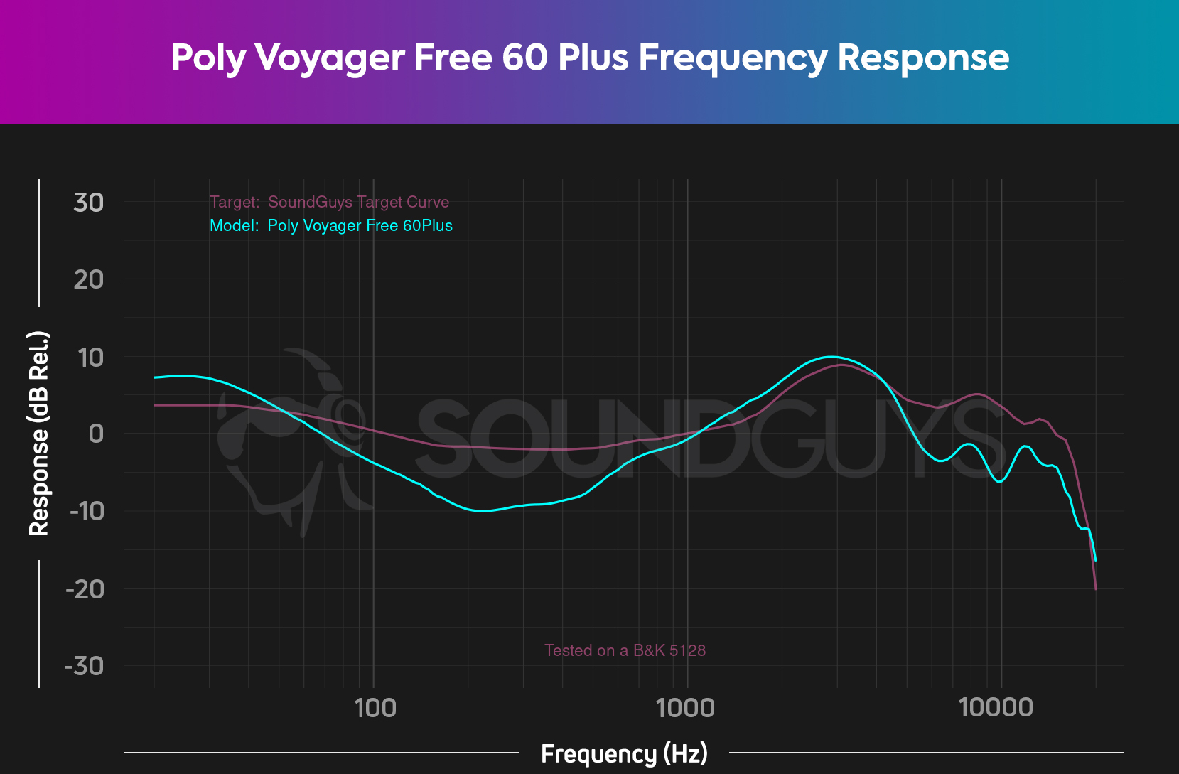 A frequency response chart for the Poly Voyager Free 60+, which follows our house curve relatively closely.