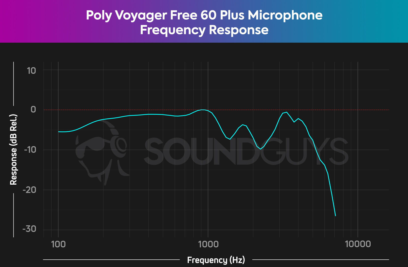 A microphone frequency response chart for the Poly Voyager Free 60+.